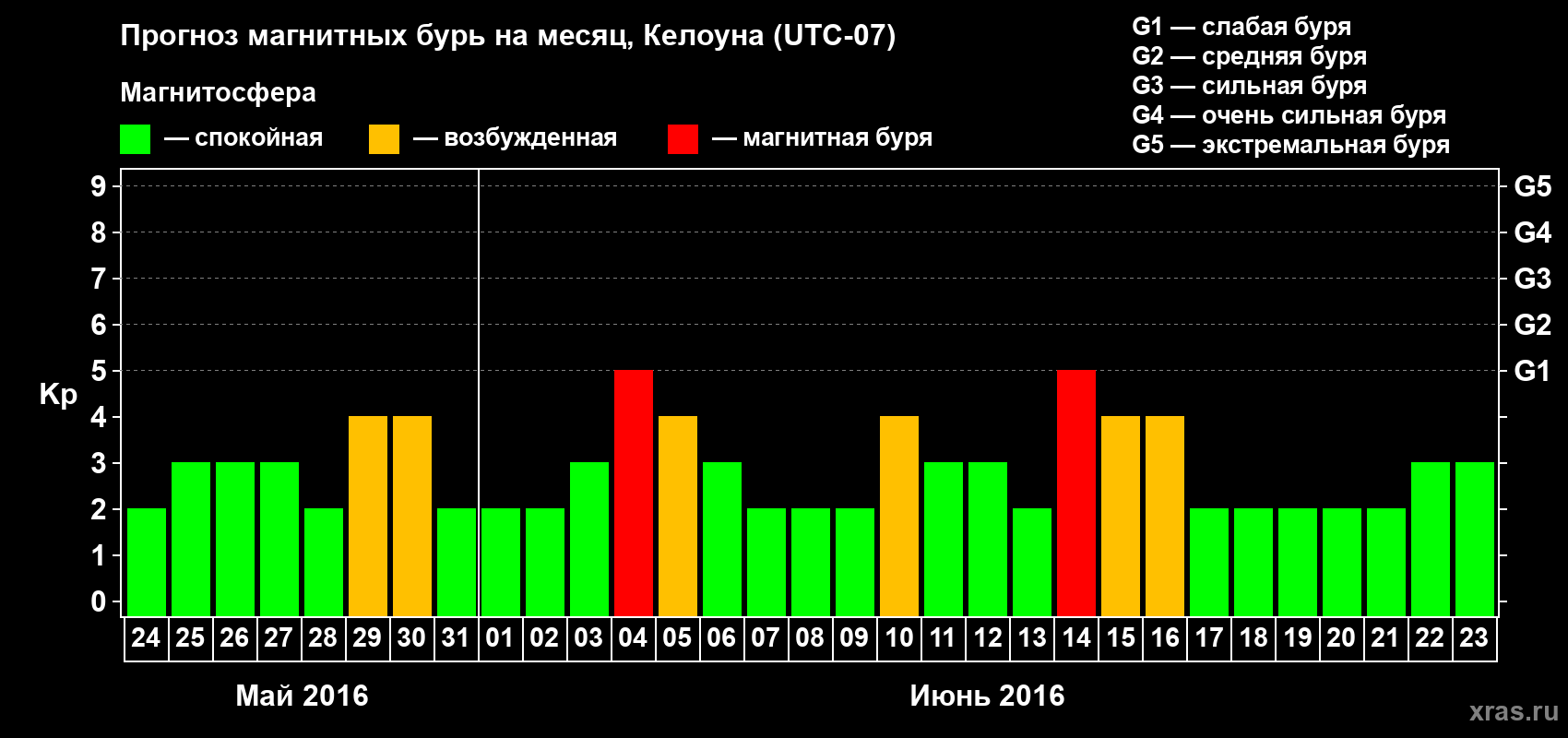 Прогноз максимального суточного геомагнитного индекса Kp на <b>1 месяц</b> (31 день) <b>с 24 мая по 23 июня 2016 г</b>