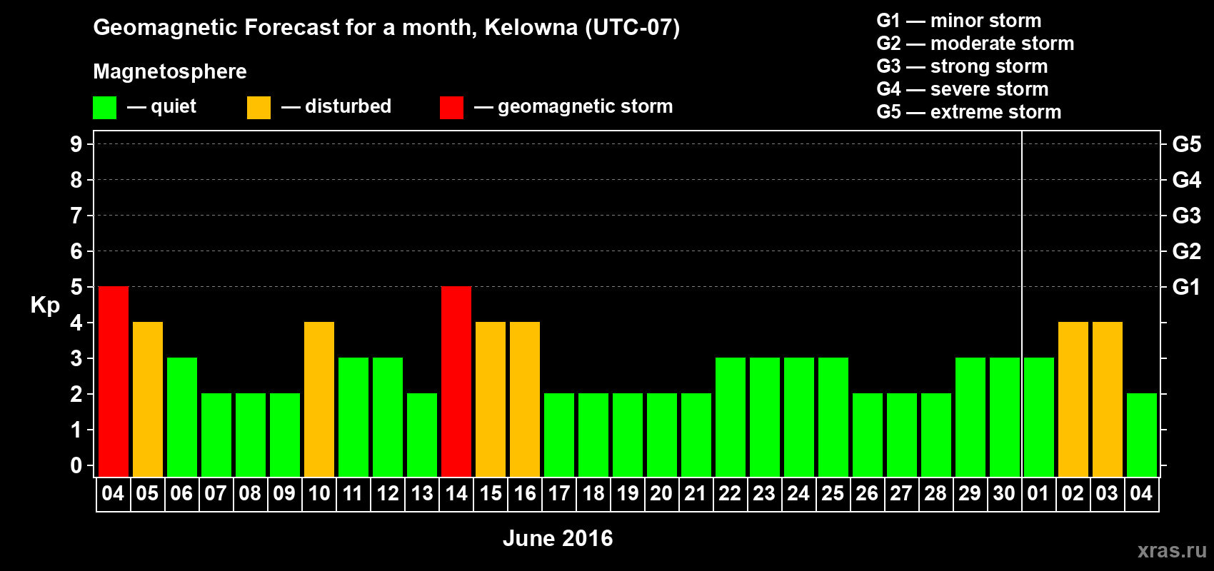 Forecast of the daily maximal value of geomagnetic index Kp for <b>1 month</b> (31 days) <b>from Jun 04, 2016 to Jul 04, 2016</b>