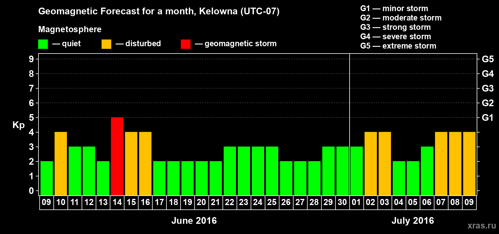 Forecast of the daily maximal value of geomagnetic index Kp for <b>1 month</b> (31 days) <b>from Jun 09, 2016 to Jul 09, 2016</b>