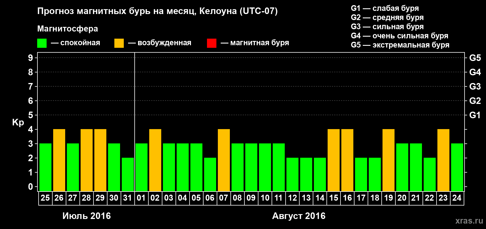 Прогноз максимального суточного геомагнитного индекса Kp на <b>1 месяц</b> (31 день) <b>с 25 июля по 24 августа 2016 г</b>