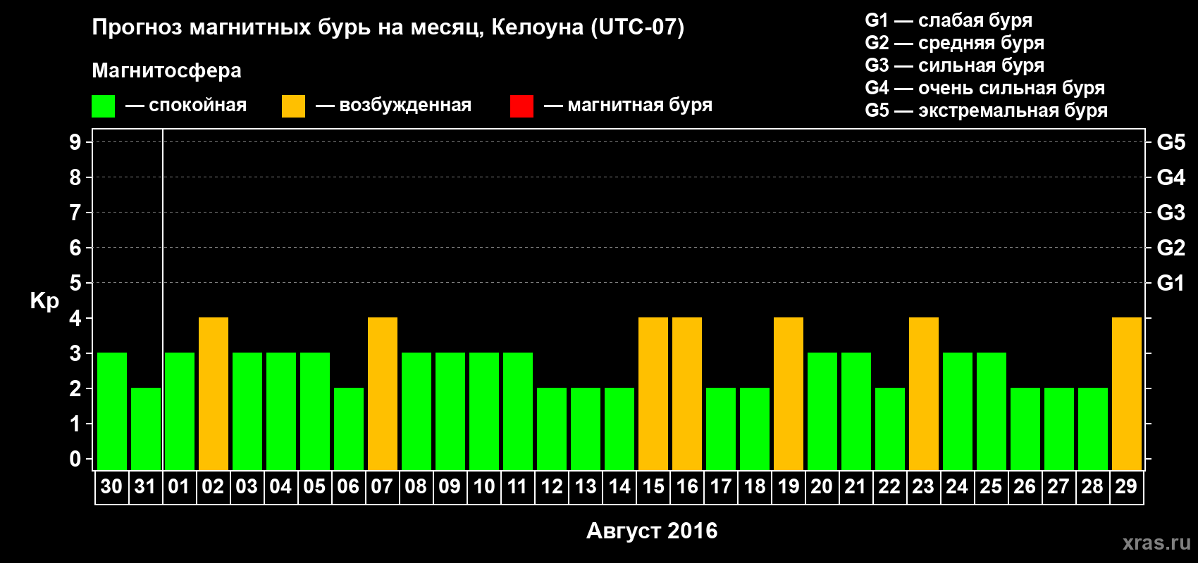 Прогноз максимального суточного геомагнитного индекса Kp на <b>1 месяц</b> (31 день) <b>с 30 июля по 29 августа 2016 г</b>