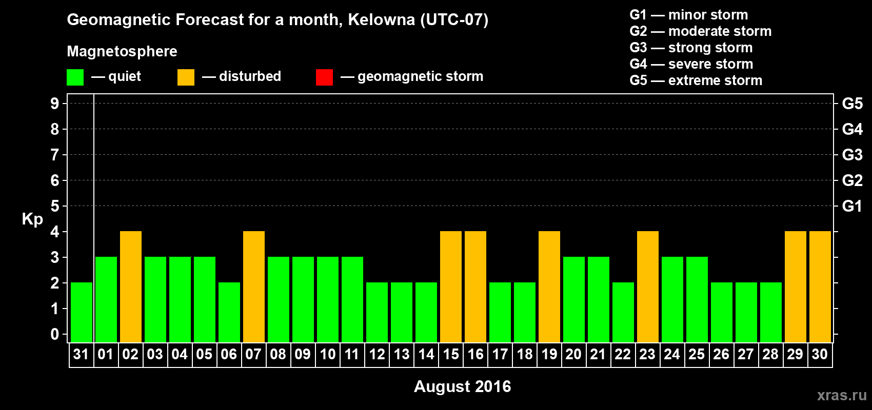 Forecast of the daily maximal value of geomagnetic index Kp for <b>1 month</b> (31 days) <b>from Jul 31, 2016 to Aug 30, 2016</b>