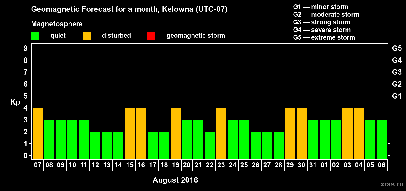 Forecast of the daily maximal value of geomagnetic index Kp for <b>1 month</b> (31 days) <b>from Aug 07, 2016 to Sep 06, 2016</b>