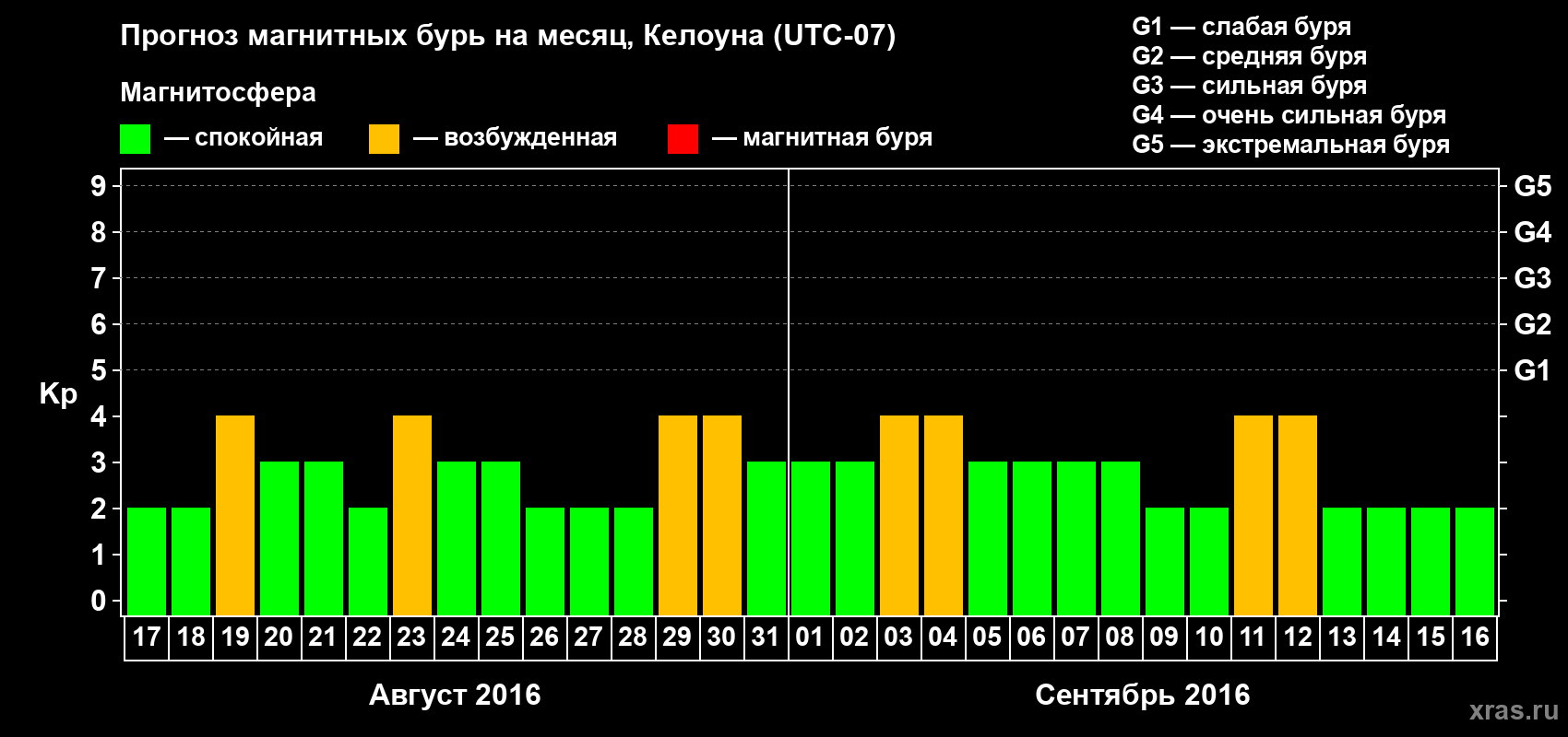 Прогноз максимального суточного геомагнитного индекса Kp на <b>1 месяц</b> (31 день) <b>с 17 августа по 16 сентября 2016 г</b>