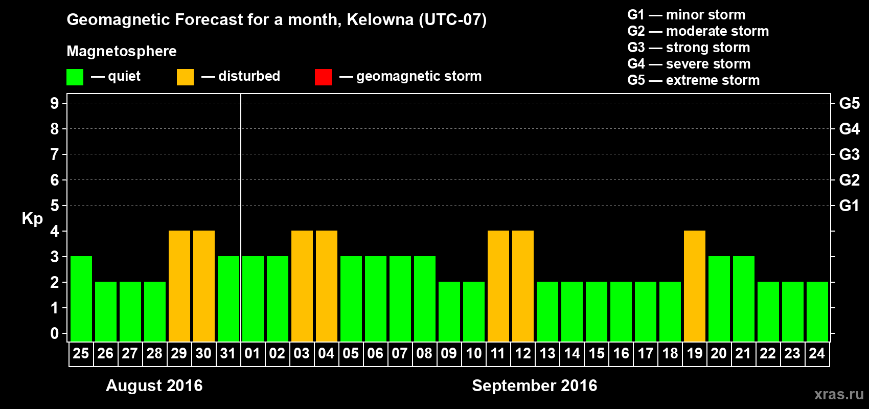 Forecast of the daily maximal value of geomagnetic index Kp for <b>1 month</b> (31 days) <b>from Aug 25, 2016 to Sep 24, 2016</b>