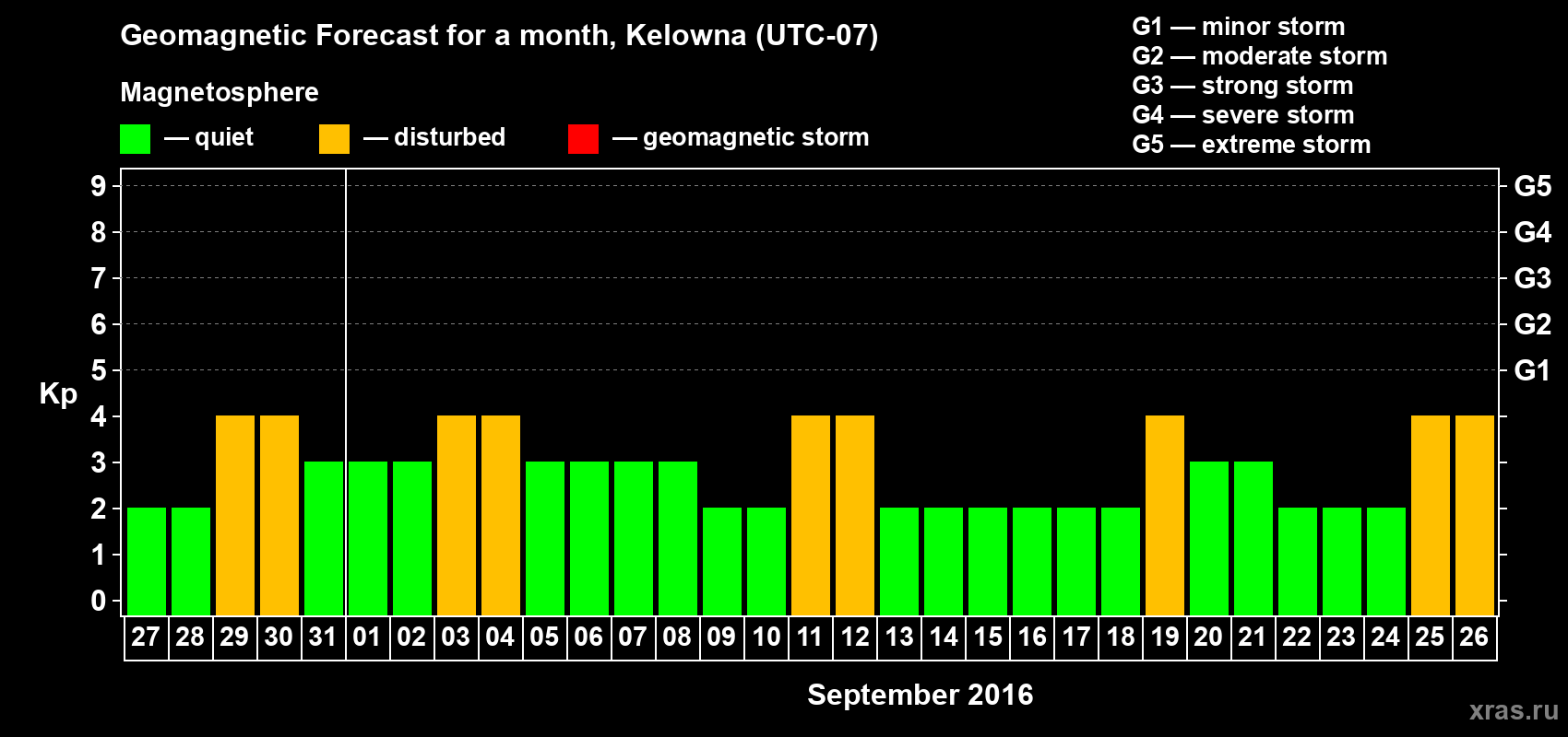 Forecast of the daily maximal value of geomagnetic index Kp for <b>1 month</b> (31 days) <b>from Aug 27, 2016 to Sep 26, 2016</b>