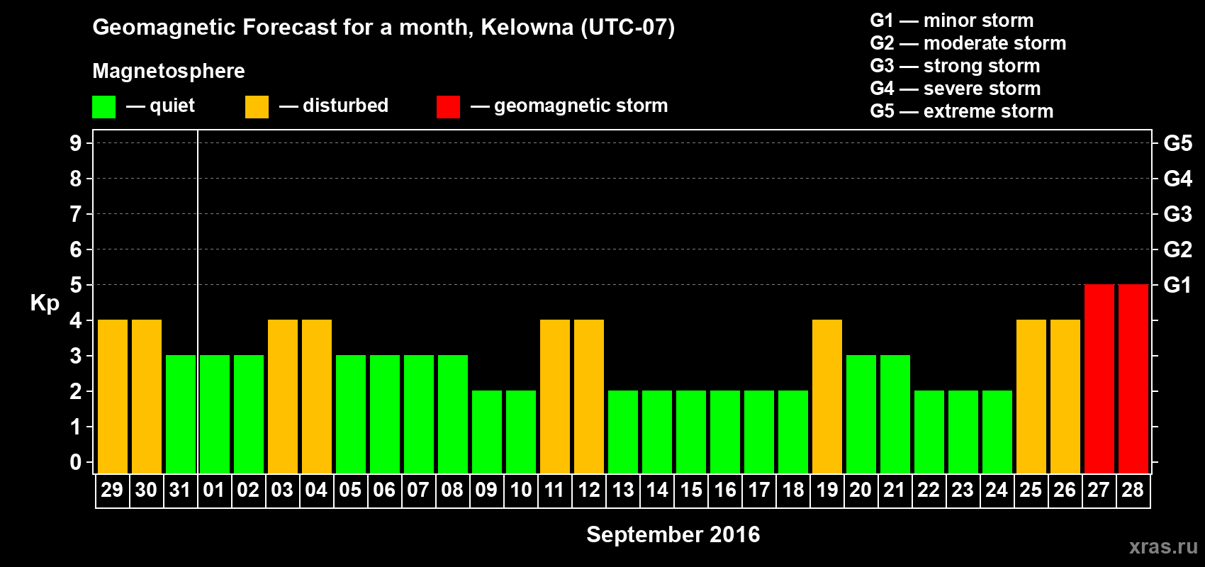 Forecast of the daily maximal value of geomagnetic index Kp for <b>1 month</b> (31 days) <b>from Aug 29, 2016 to Sep 28, 2016</b>