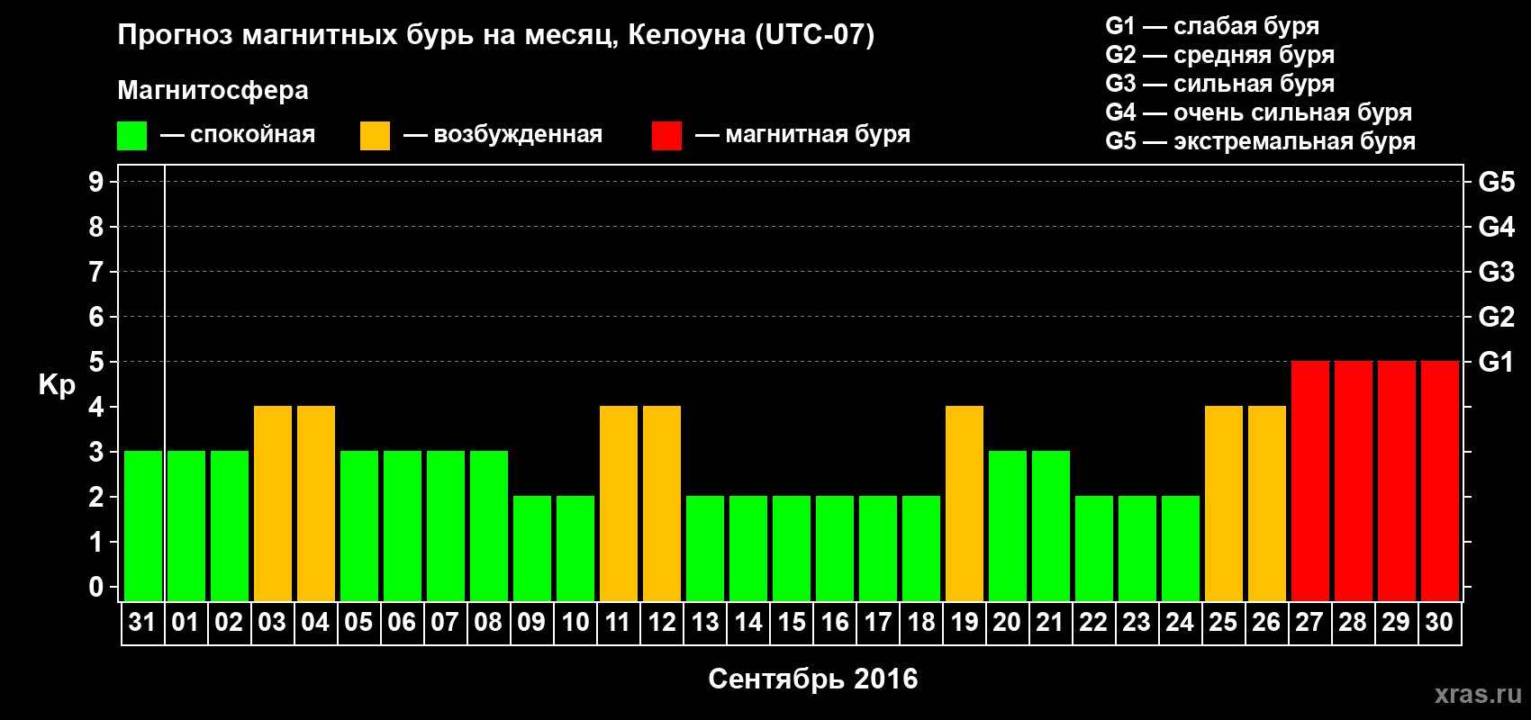 Прогноз максимального суточного геомагнитного индекса Kp на <b>1 месяц</b> (31 день) <b>с 31 августа по 30 сентября 2016 г</b>