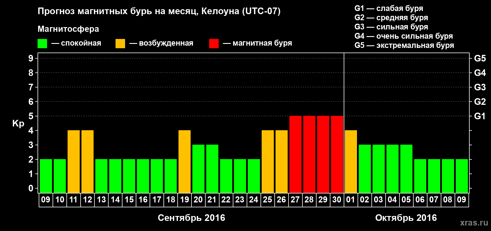 Прогноз максимального суточного геомагнитного индекса Kp на <b>1 месяц</b> (31 день) <b>с 09 сентября по 09 октября 2016 г</b>