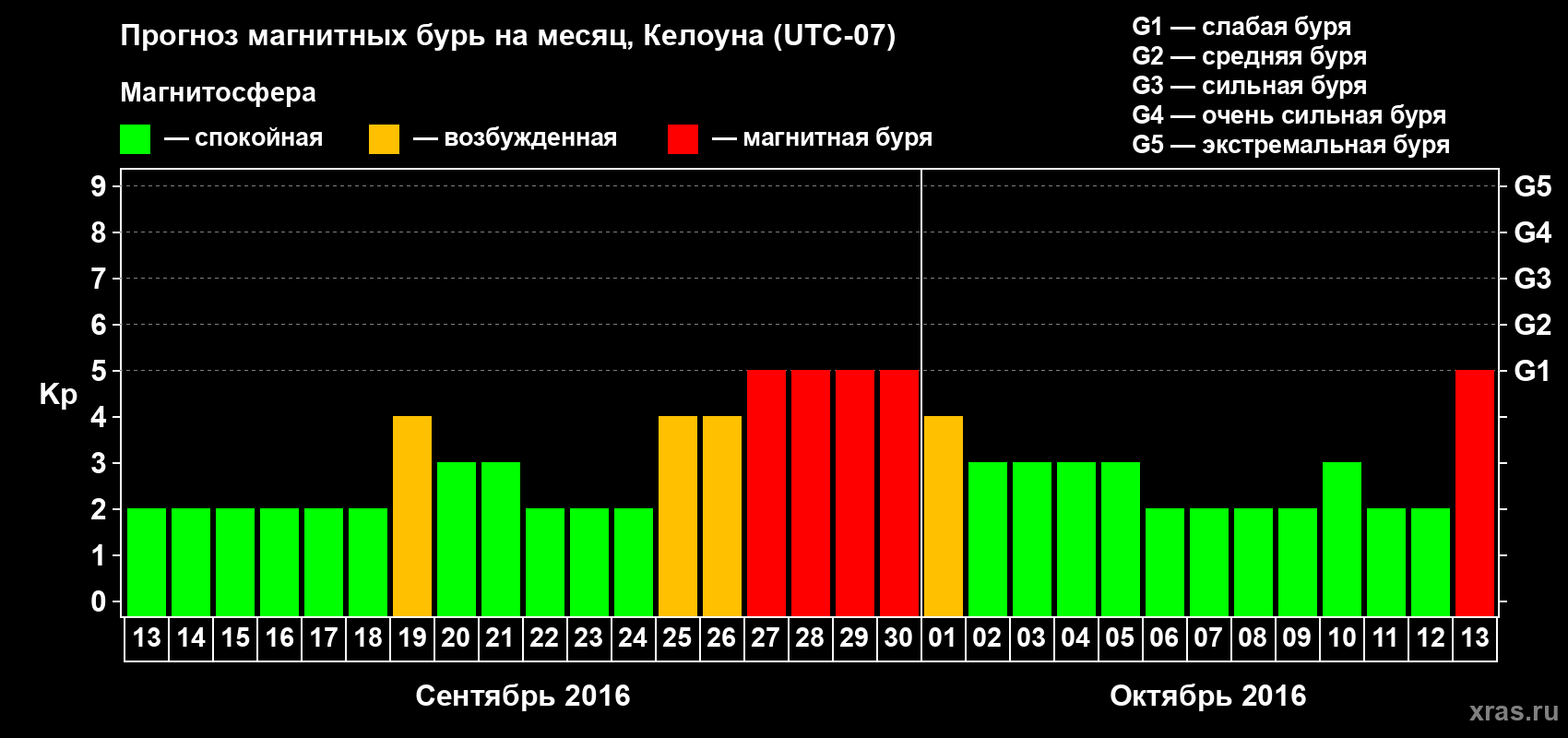 Прогноз максимального суточного геомагнитного индекса Kp на <b>1 месяц</b> (31 день) <b>с 13 сентября по 13 октября 2016 г</b>