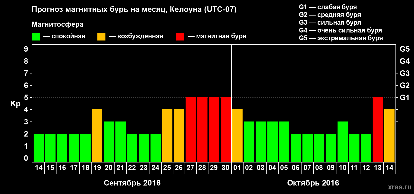 Прогноз максимального суточного геомагнитного индекса Kp на <b>1 месяц</b> (31 день) <b>с 14 сентября по 14 октября 2016 г</b>
