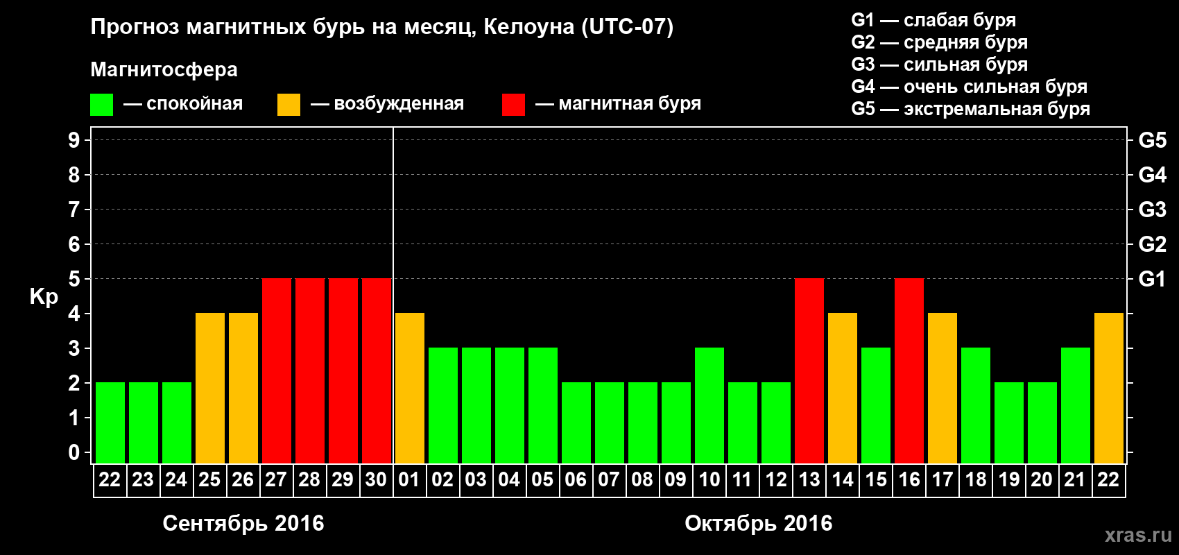 Прогноз максимального суточного геомагнитного индекса Kp на <b>1 месяц</b> (31 день) <b>с 22 сентября по 22 октября 2016 г</b>