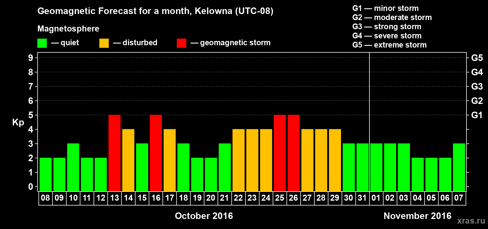 Forecast of the daily maximal value of geomagnetic index Kp for <b>1 month</b> (31 days) <b>from Oct 08, 2016 to Nov 07, 2016</b>