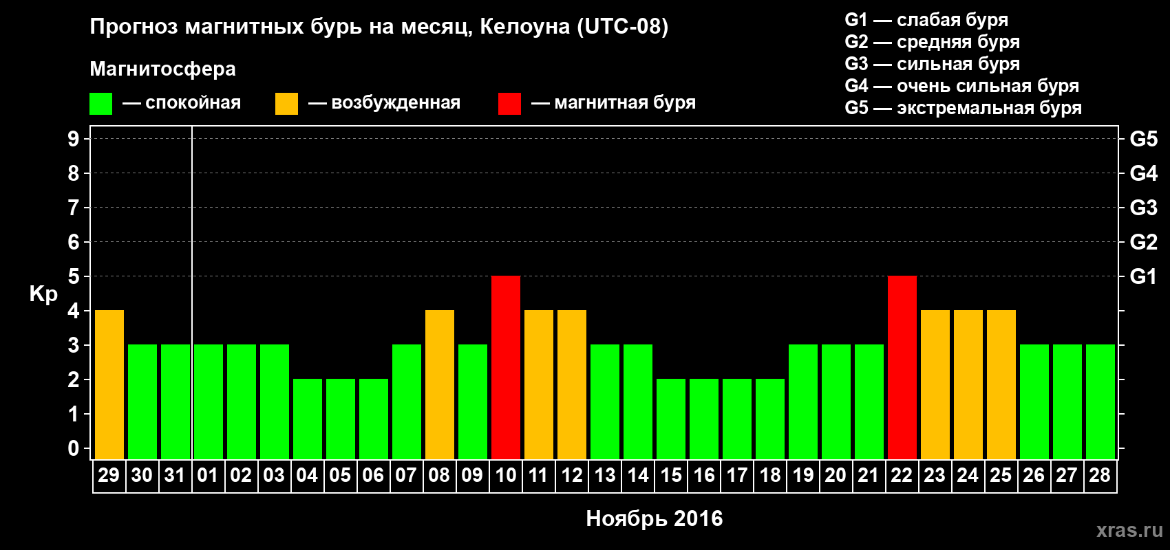 Прогноз максимального суточного геомагнитного индекса Kp на <b>1 месяц</b> (31 день) <b>с 29 октября по 28 ноября 2016 г</b>