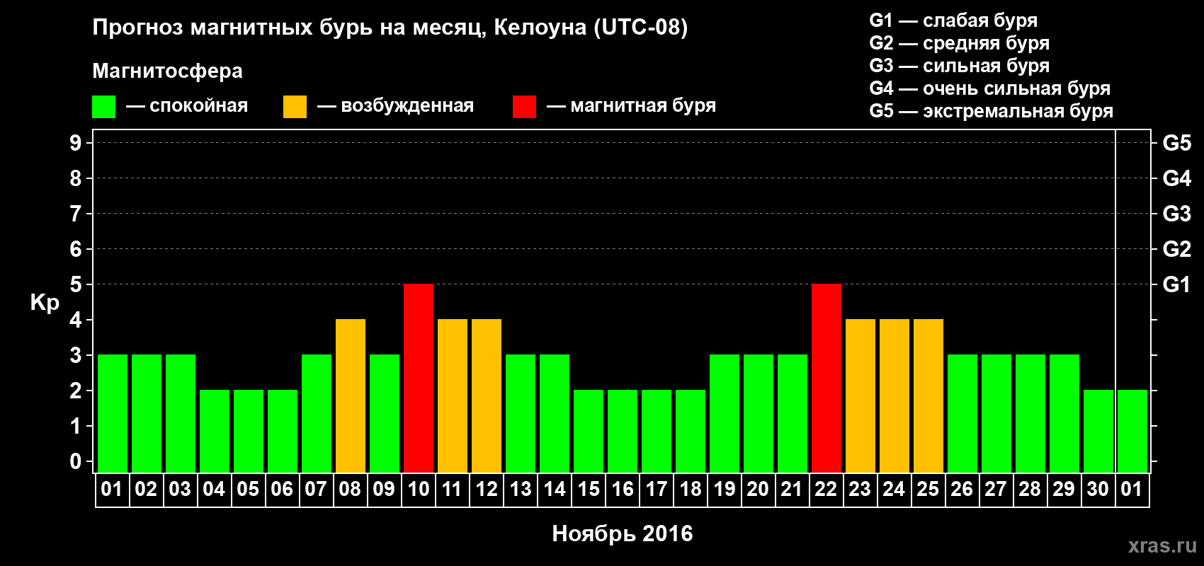 Прогноз максимального суточного геомагнитного индекса Kp на <b>1 месяц</b> (31 день) <b>с 01 ноября по 01 декабря 2016 г</b>