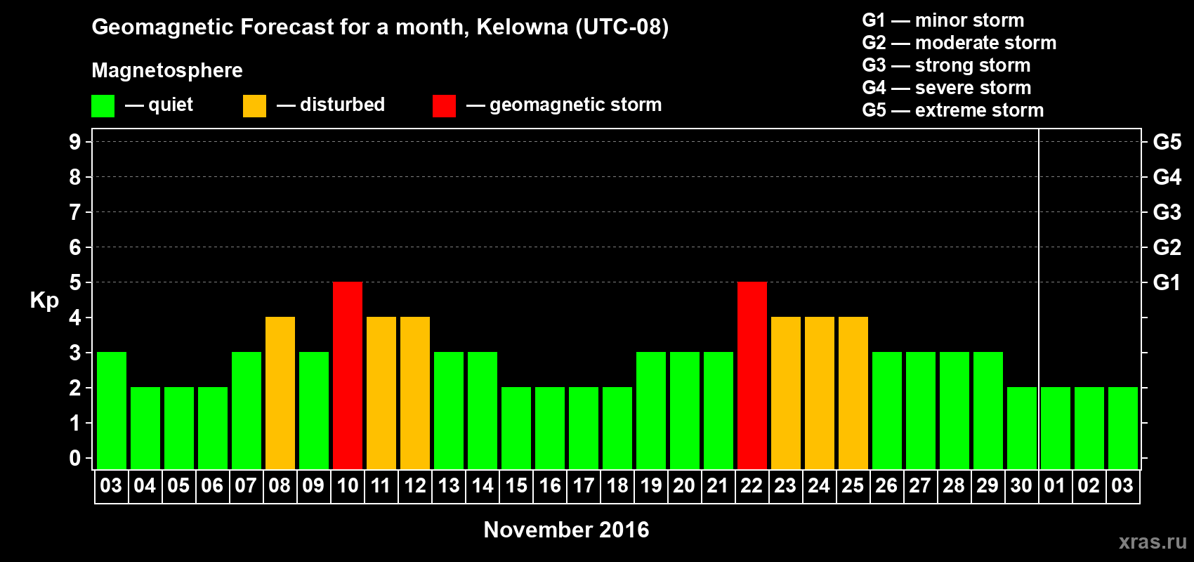 Forecast of the daily maximal value of geomagnetic index Kp for <b>1 month</b> (31 days) <b>from Nov 03, 2016 to Dec 03, 2016</b>