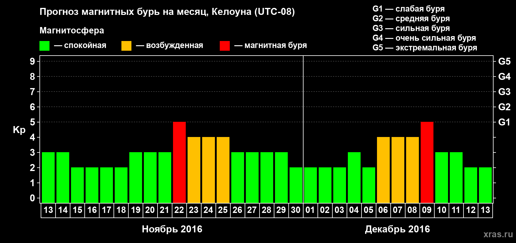 Прогноз максимального суточного геомагнитного индекса Kp на <b>1 месяц</b> (31 день) <b>с 13 ноября по 13 декабря 2016 г</b>