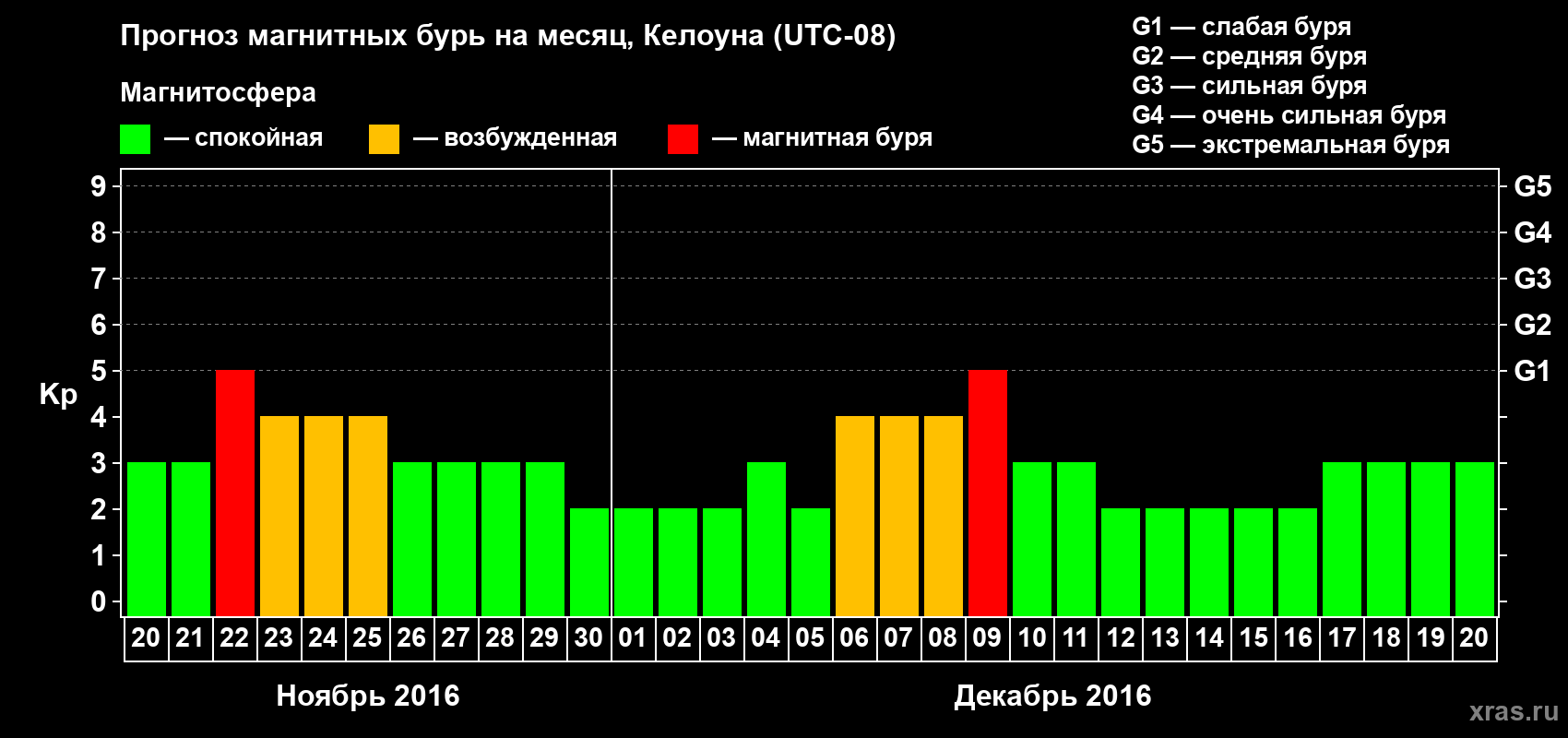Прогноз максимального суточного геомагнитного индекса Kp на <b>1 месяц</b> (31 день) <b>с 20 ноября по 20 декабря 2016 г</b>