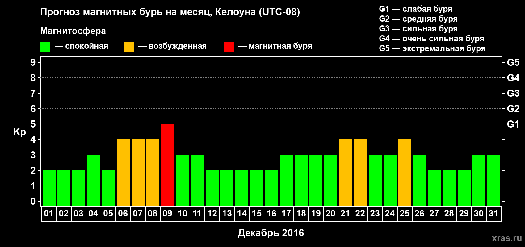 Прогноз максимального суточного геомагнитного индекса Kp на <b>1 месяц</b> (31 день) <b>с 01 декабря по 31 декабря 2016 г</b>