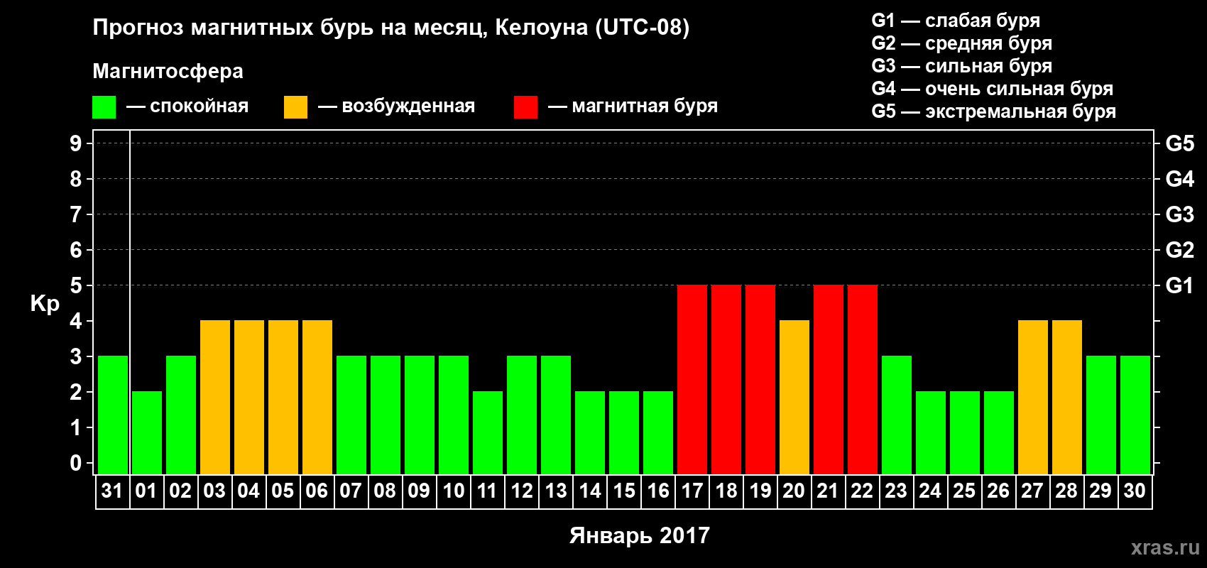 Прогноз максимального суточного геомагнитного индекса Kp на <b>1 месяц</b> (31 день) <b>с 31 декабря 2016 г по 30 января 2017 г</b>