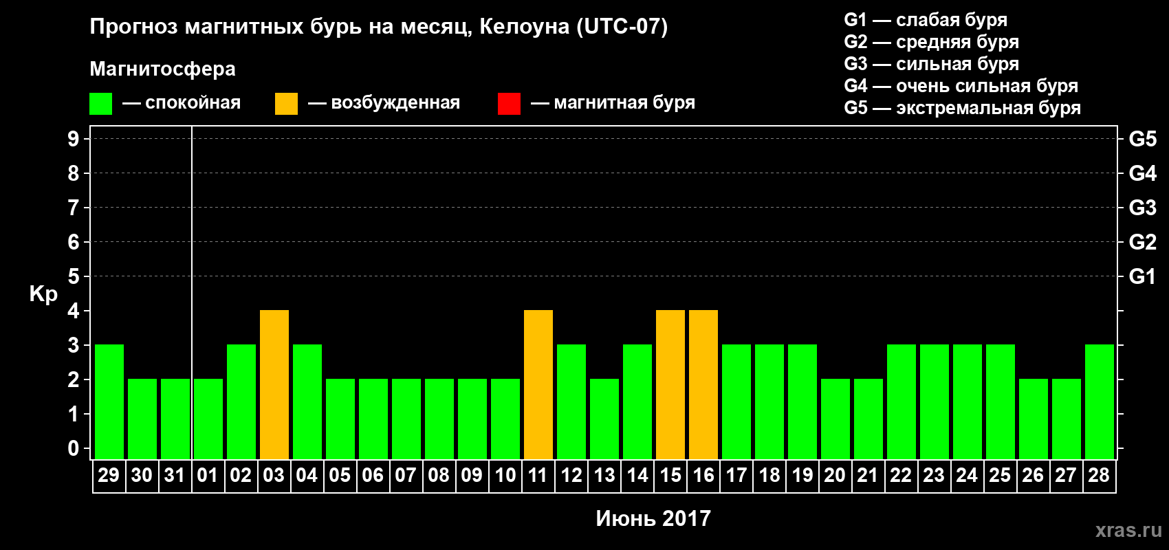 Прогноз максимального суточного геомагнитного индекса Kp на <b>1 месяц</b> (31 день) <b>с 29 мая по 28 июня 2017 г</b>