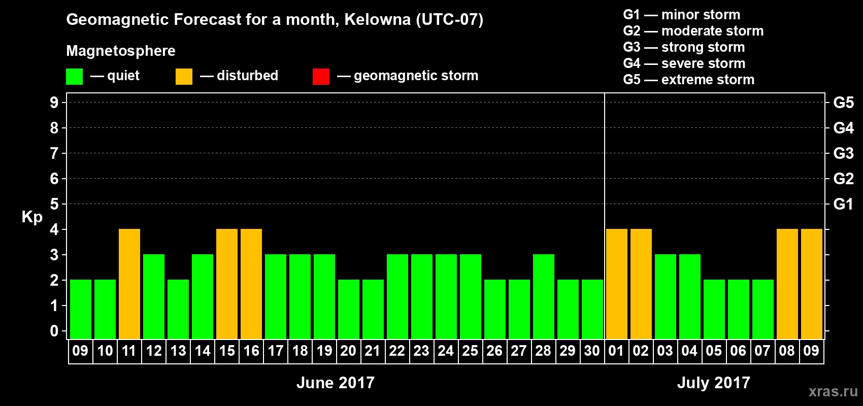 Forecast of the daily maximal value of geomagnetic index Kp for <b>1 month</b> (31 days) <b>from Jun 09, 2017 to Jul 09, 2017</b>