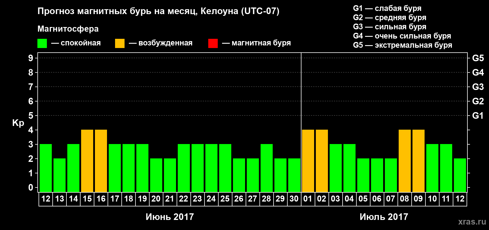 Прогноз максимального суточного геомагнитного индекса Kp на <b>1 месяц</b> (31 день) <b>с 12 июня по 12 июля 2017 г</b>
