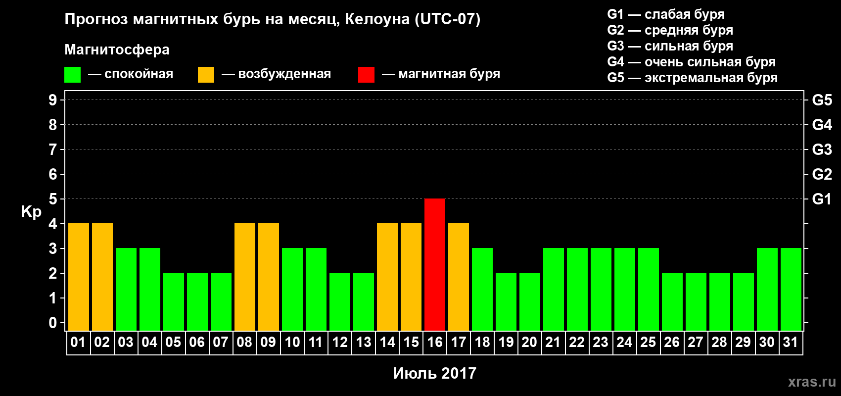 Прогноз максимального суточного геомагнитного индекса Kp на <b>1 месяц</b> (31 день) <b>с 01 июля по 31 июля 2017 г</b>