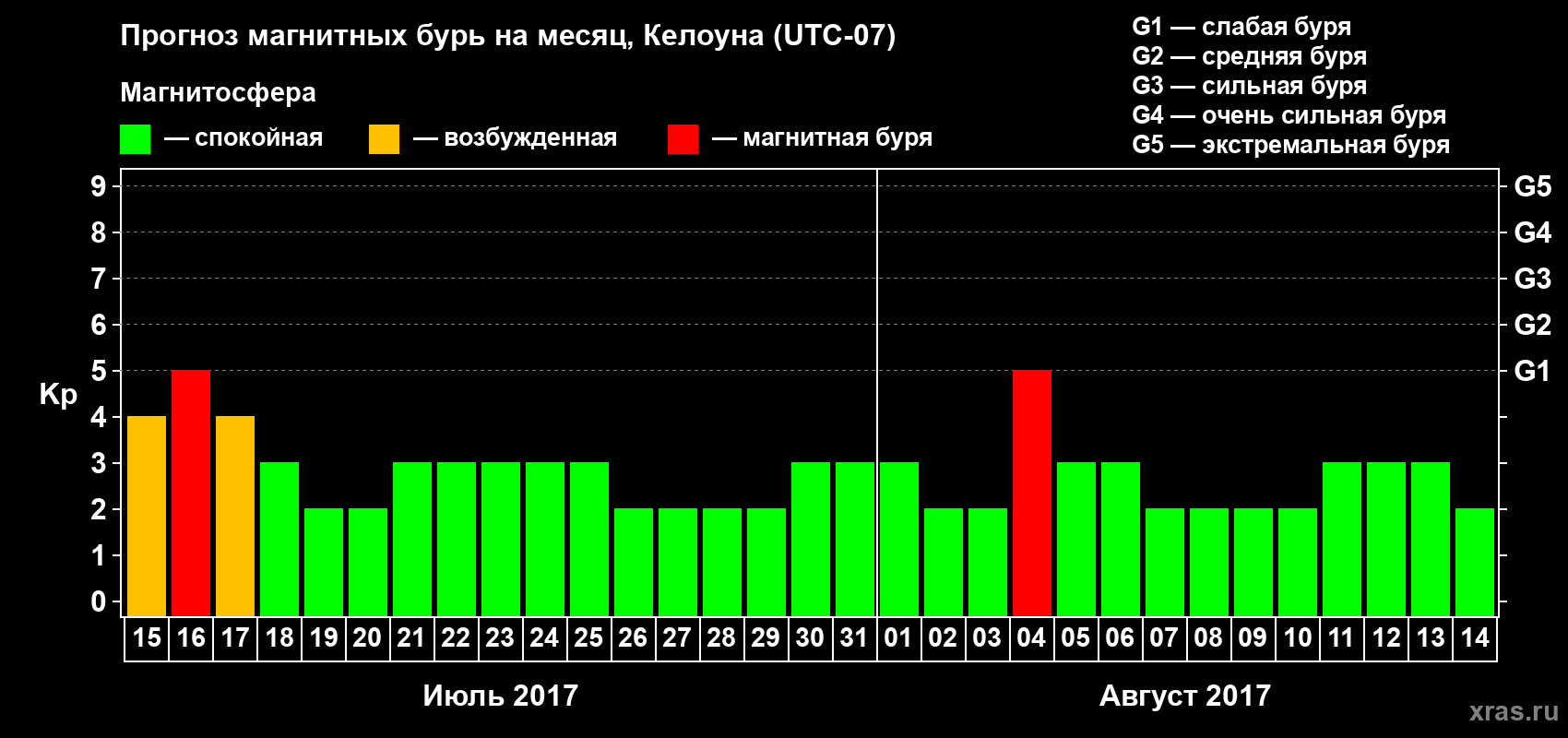 Прогноз максимального суточного геомагнитного индекса Kp на <b>1 месяц</b> (31 день) <b>с 15 июля по 14 августа 2017 г</b>