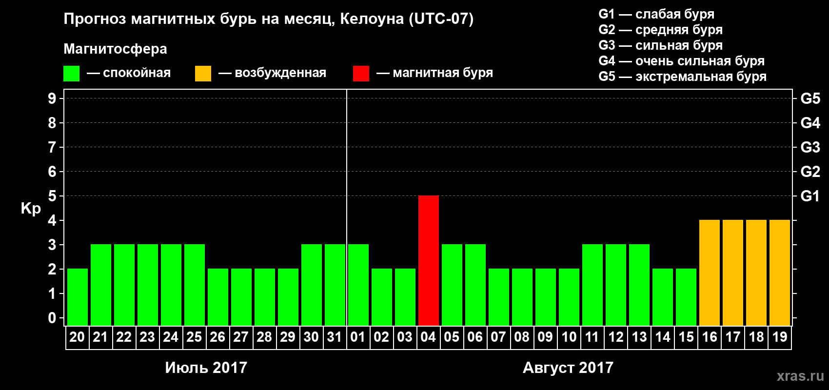 Прогноз максимального суточного геомагнитного индекса Kp на <b>1 месяц</b> (31 день) <b>с 20 июля по 19 августа 2017 г</b>