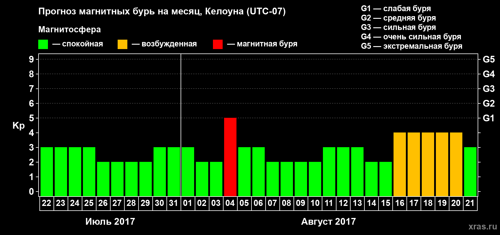 Прогноз максимального суточного геомагнитного индекса Kp на <b>1 месяц</b> (31 день) <b>с 22 июля по 21 августа 2017 г</b>