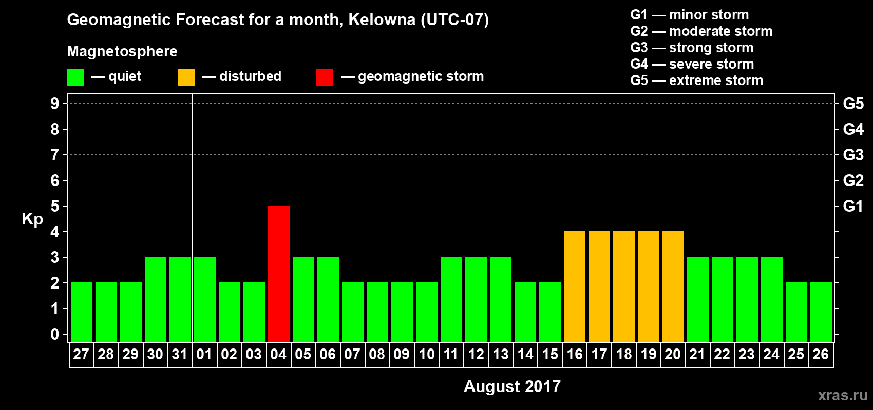 Forecast of the daily maximal value of geomagnetic index Kp for <b>1 month</b> (31 days) <b>from Jul 27, 2017 to Aug 26, 2017</b>