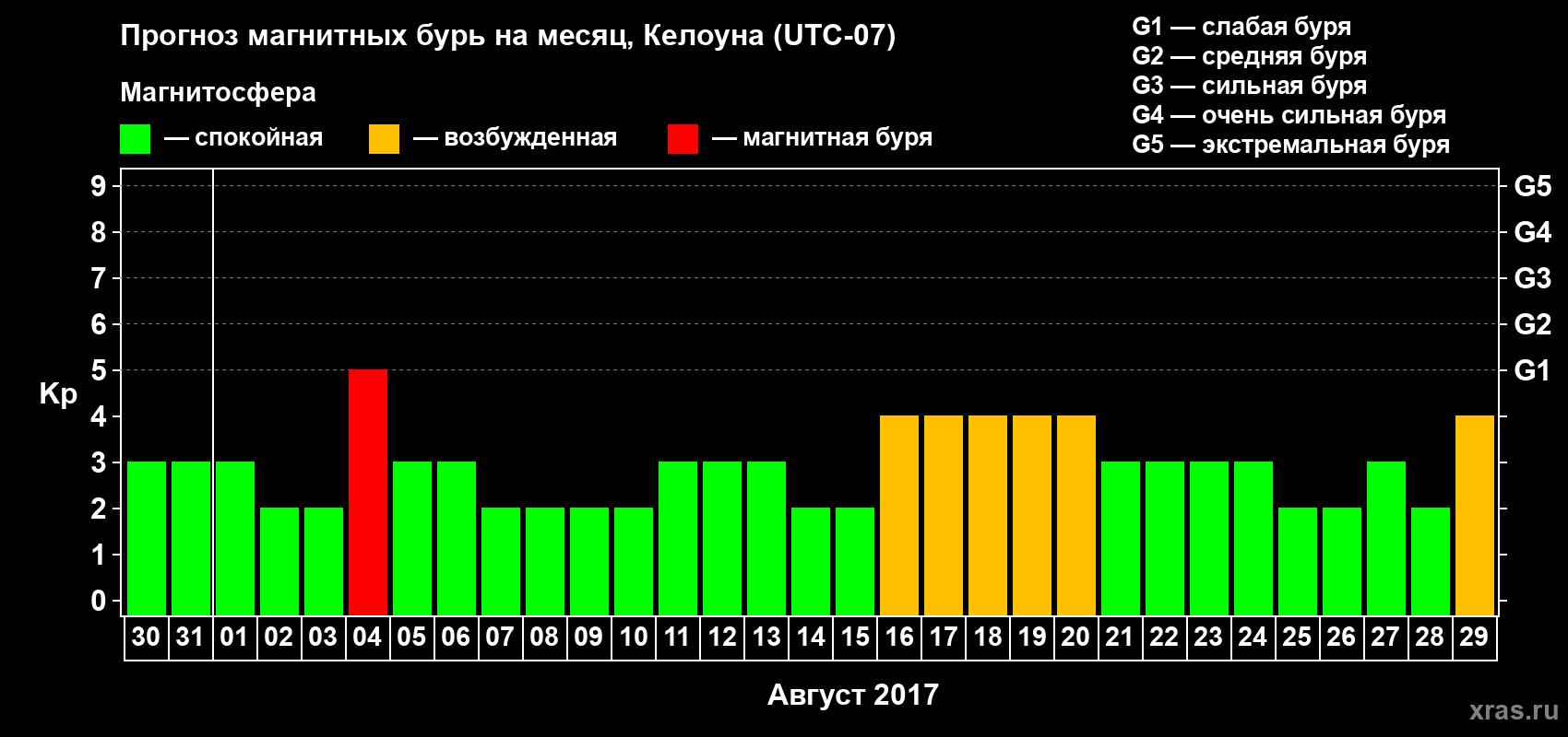 Прогноз максимального суточного геомагнитного индекса Kp на <b>1 месяц</b> (31 день) <b>с 30 июля по 29 августа 2017 г</b>