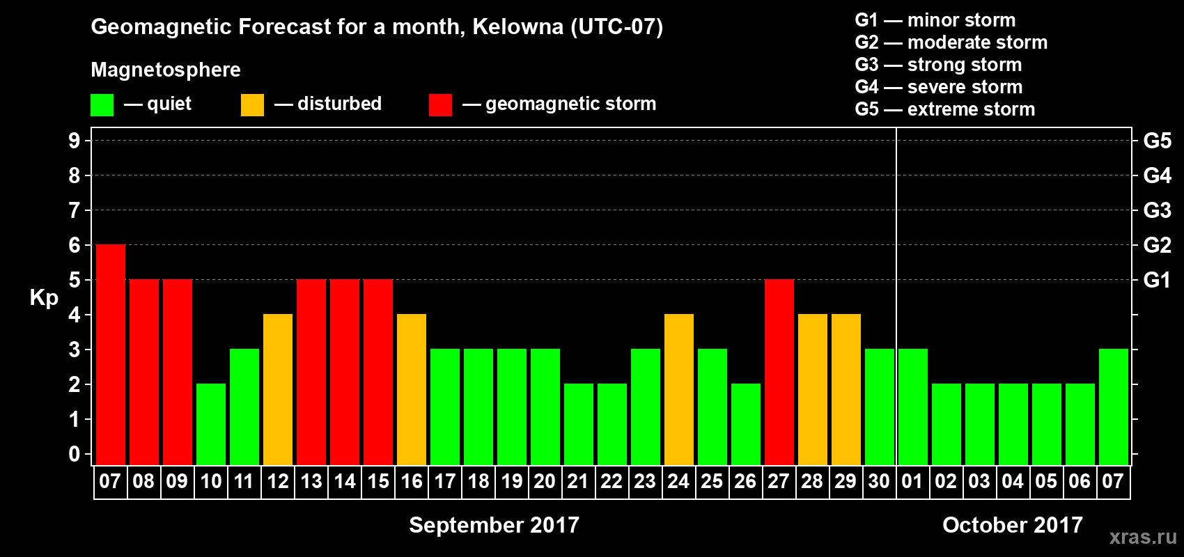 Forecast of the daily maximal value of geomagnetic index Kp for <b>1 month</b> (31 days) <b>from Sep 07, 2017 to Oct 07, 2017</b>