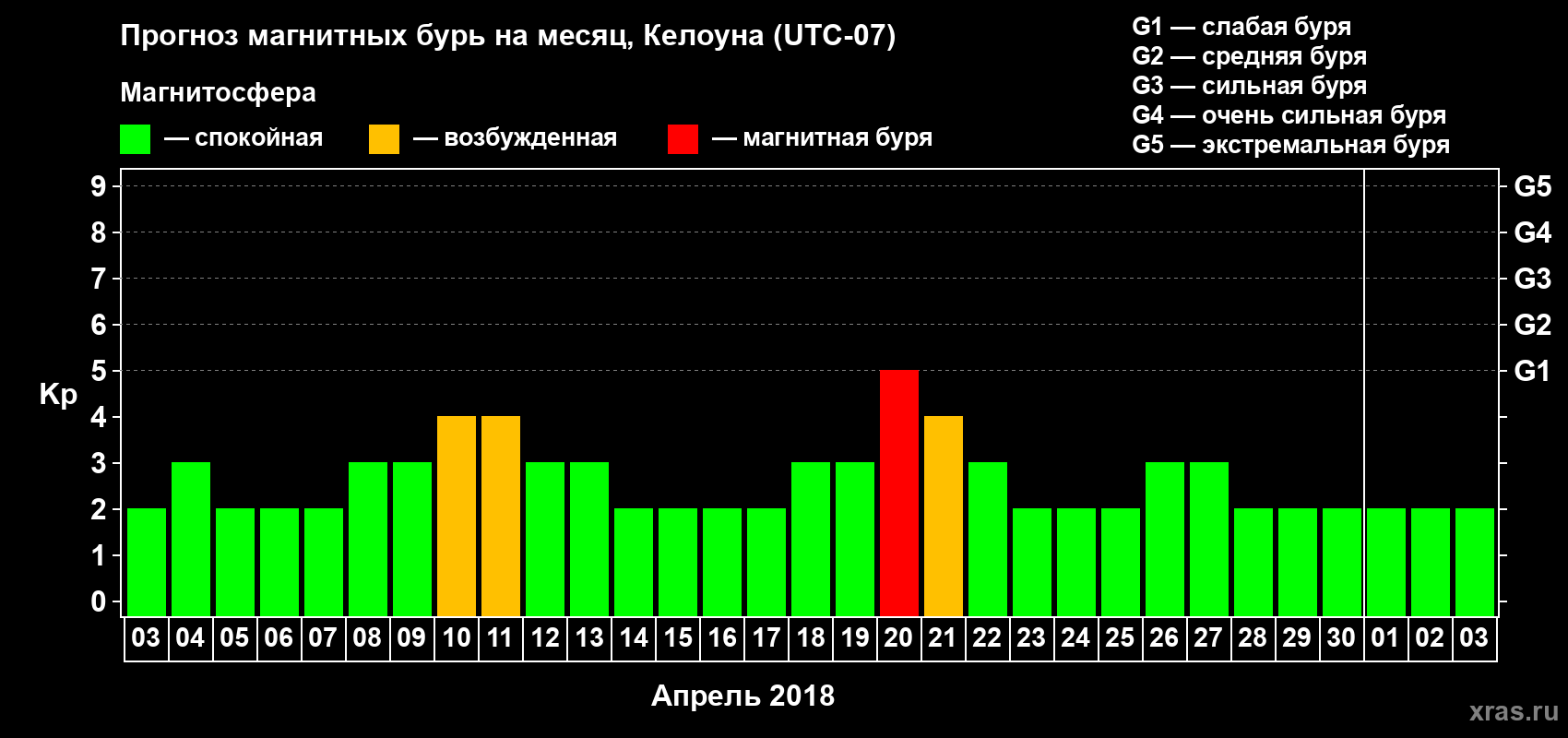 Прогноз максимального суточного геомагнитного индекса Kp на <b>1 месяц</b> (31 день) <b>с 03 апреля по 03 мая 2018 г</b>