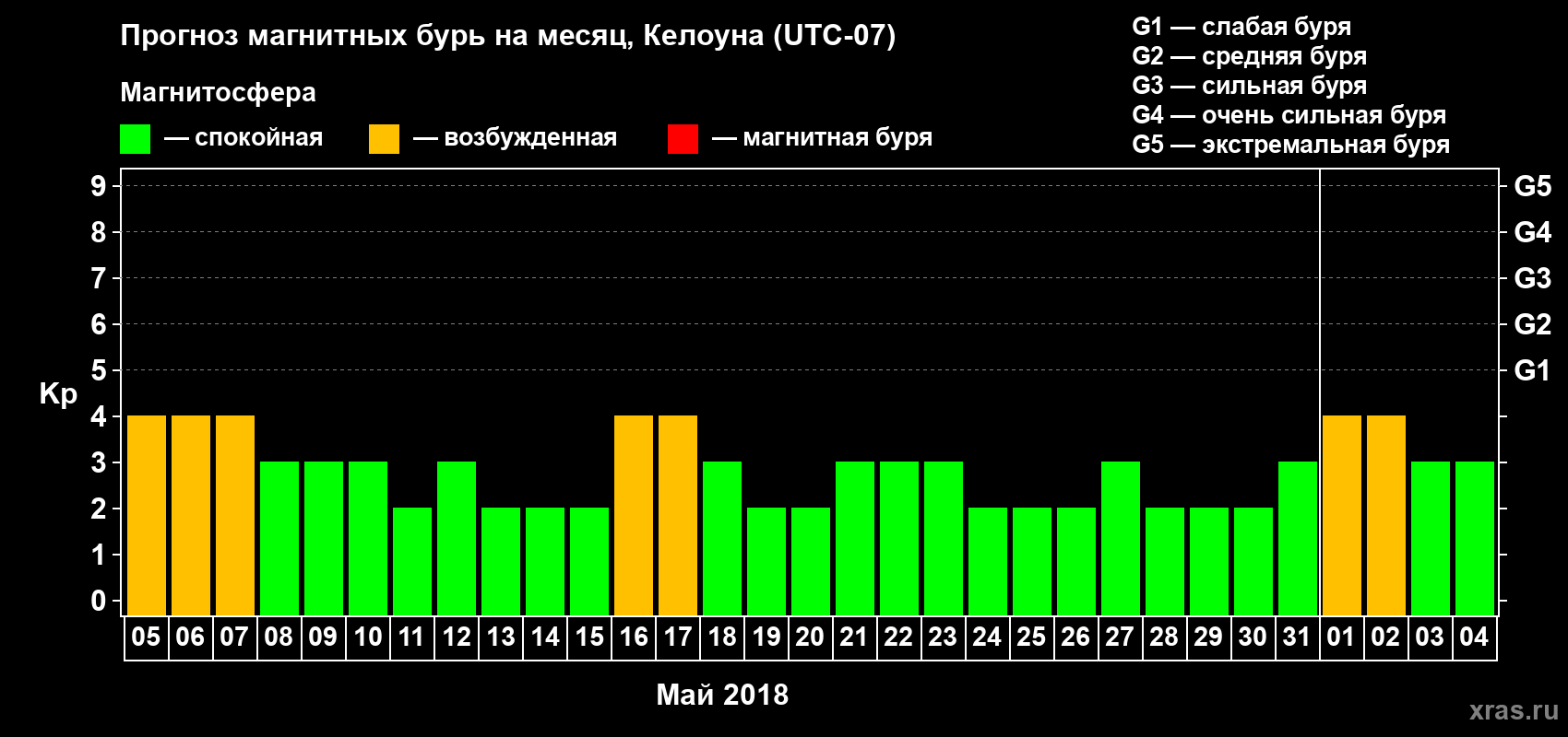 Прогноз максимального суточного геомагнитного индекса Kp на <b>1 месяц</b> (31 день) <b>с 05 мая по 04 июня 2018 г</b>