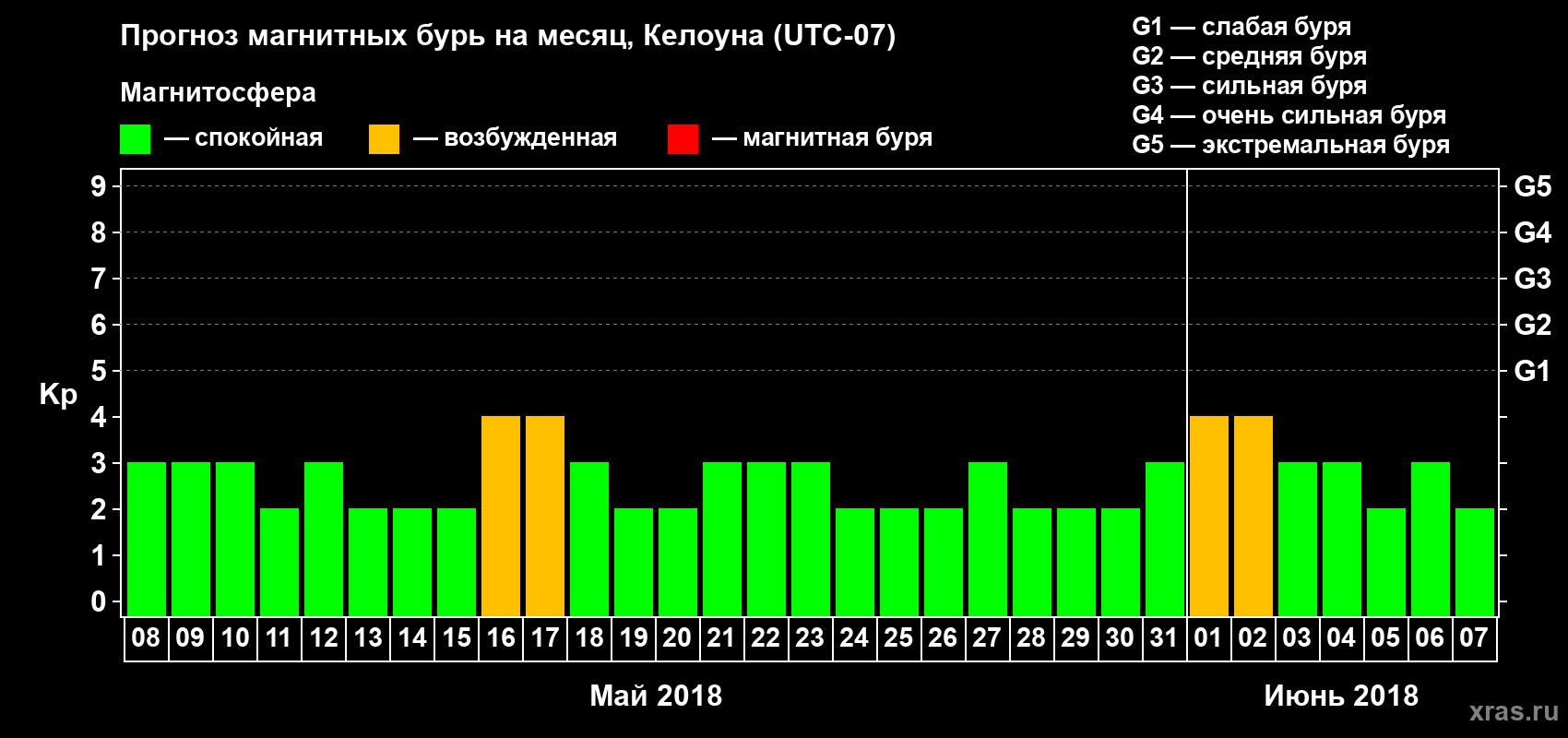 Прогноз максимального суточного геомагнитного индекса Kp на <b>1 месяц</b> (31 день) <b>с 08 мая по 07 июня 2018 г</b>