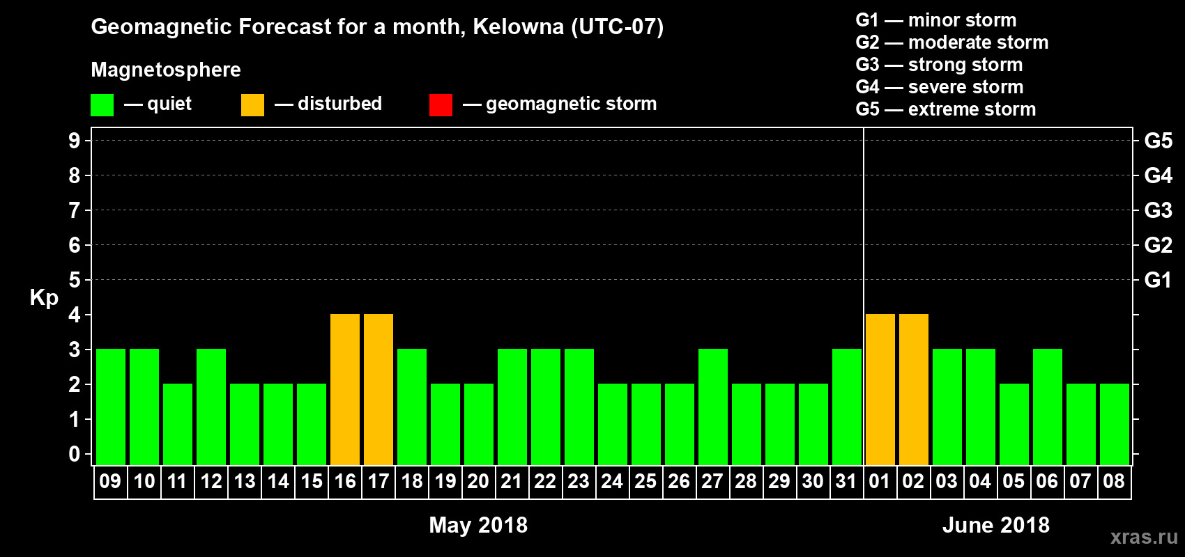Forecast of the daily maximal value of geomagnetic index Kp for <b>1 month</b> (31 days) <b>from May 09, 2018 to Jun 08, 2018</b>