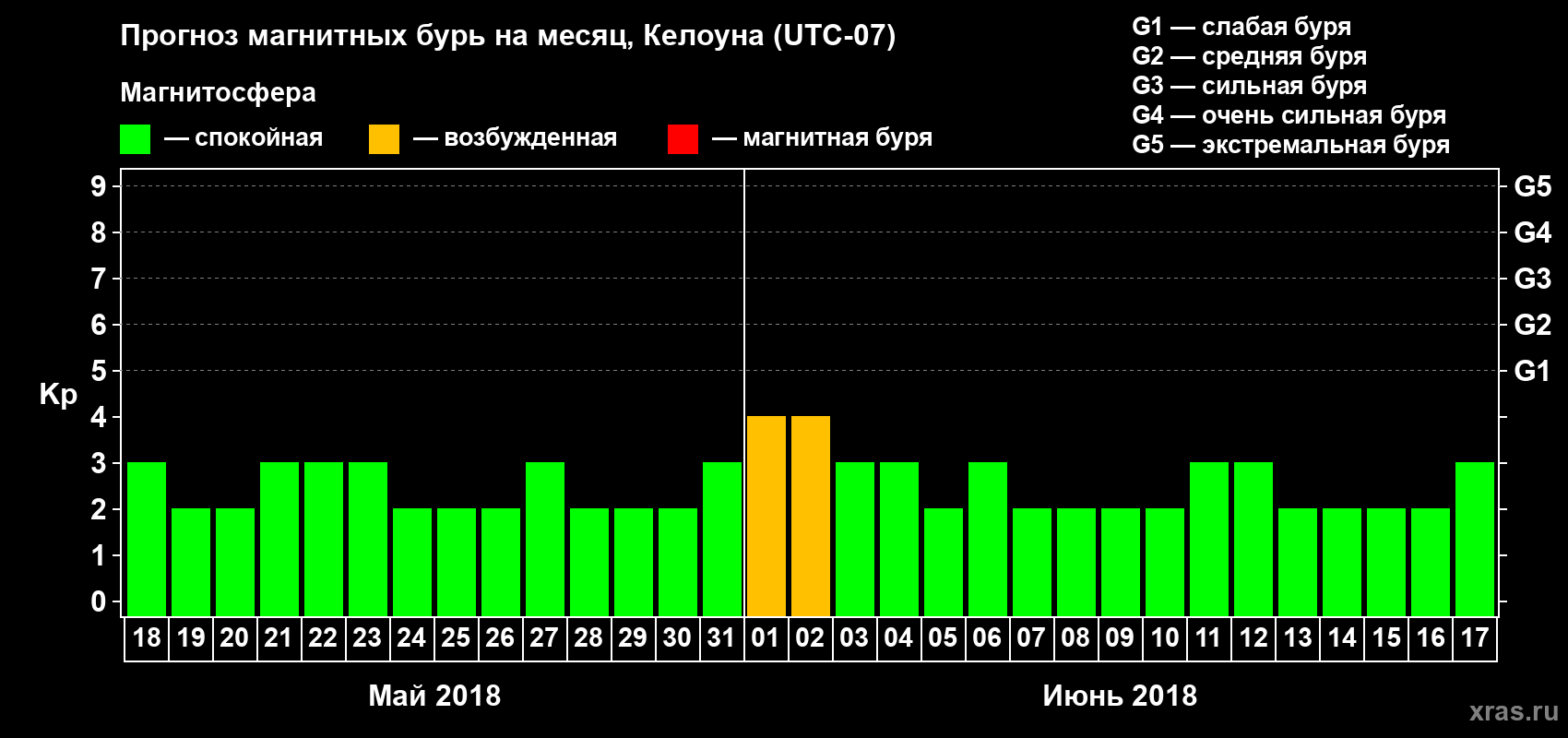 Прогноз максимального суточного геомагнитного индекса Kp на <b>1 месяц</b> (31 день) <b>с 18 мая по 17 июня 2018 г</b>