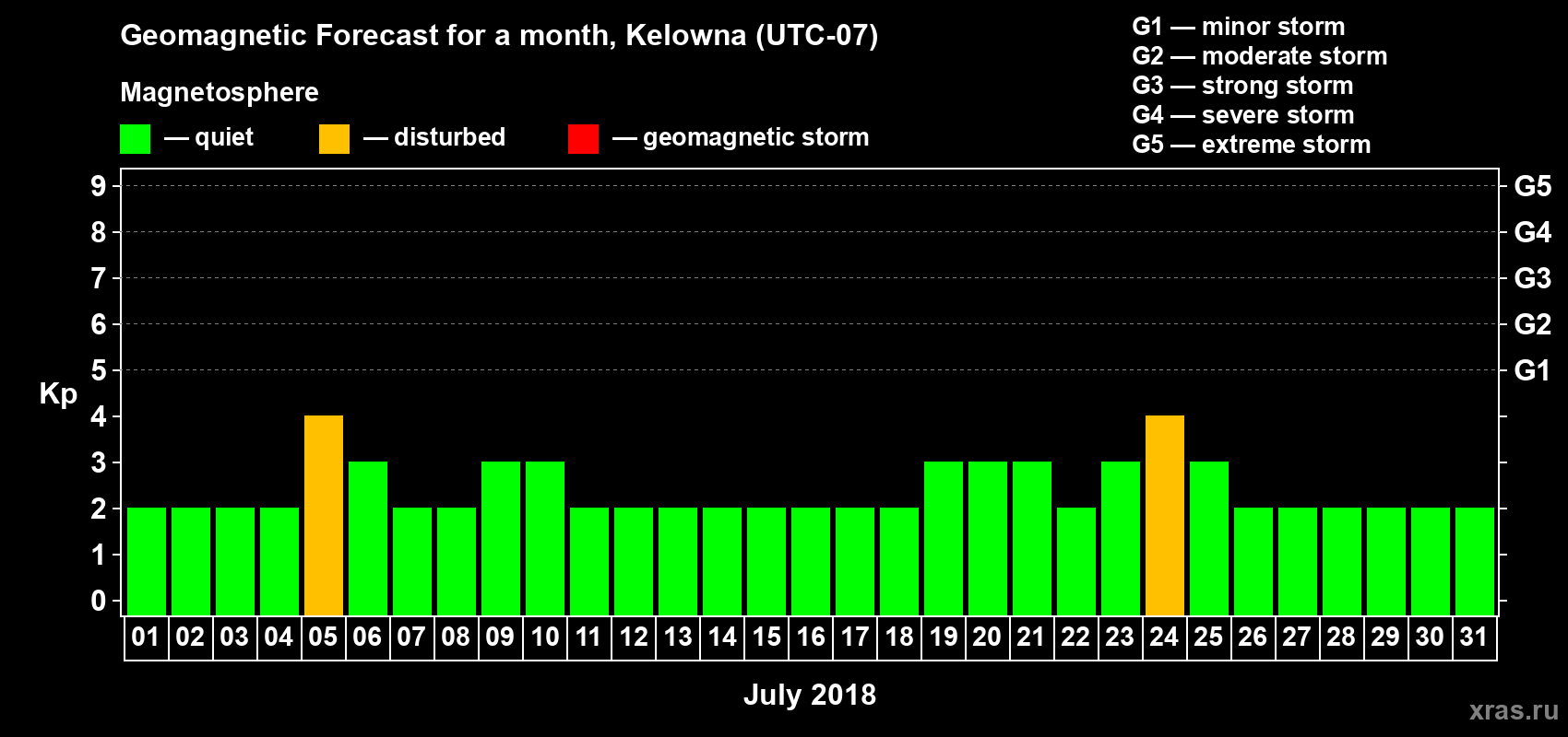 Forecast of the daily maximal value of geomagnetic index Kp for <b>1 month</b> (31 days) <b>from Jul 01, 2018 to Jul 31, 2018</b>