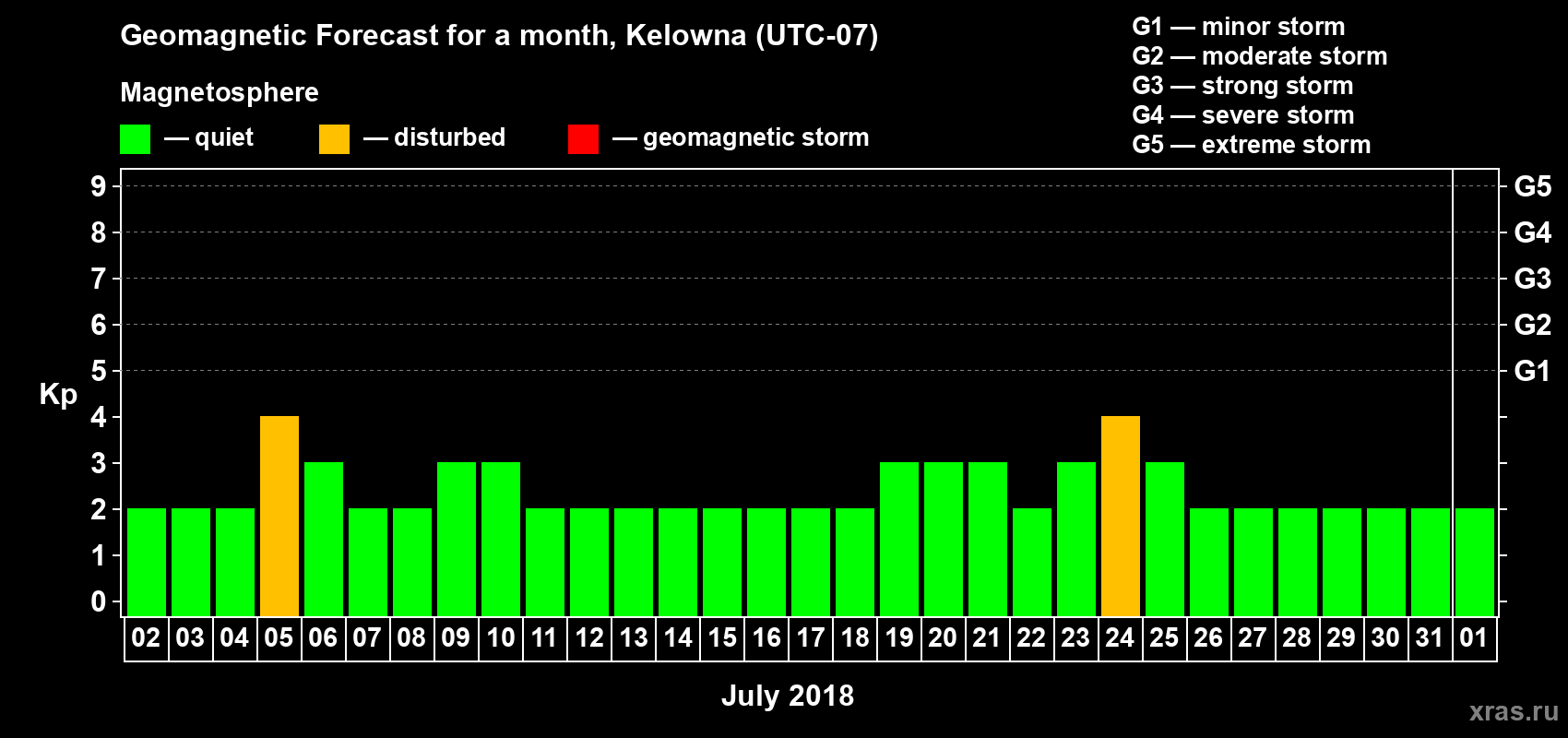 Forecast of the daily maximal value of geomagnetic index Kp for <b>1 month</b> (31 days) <b>from Jul 02, 2018 to Aug 01, 2018</b>