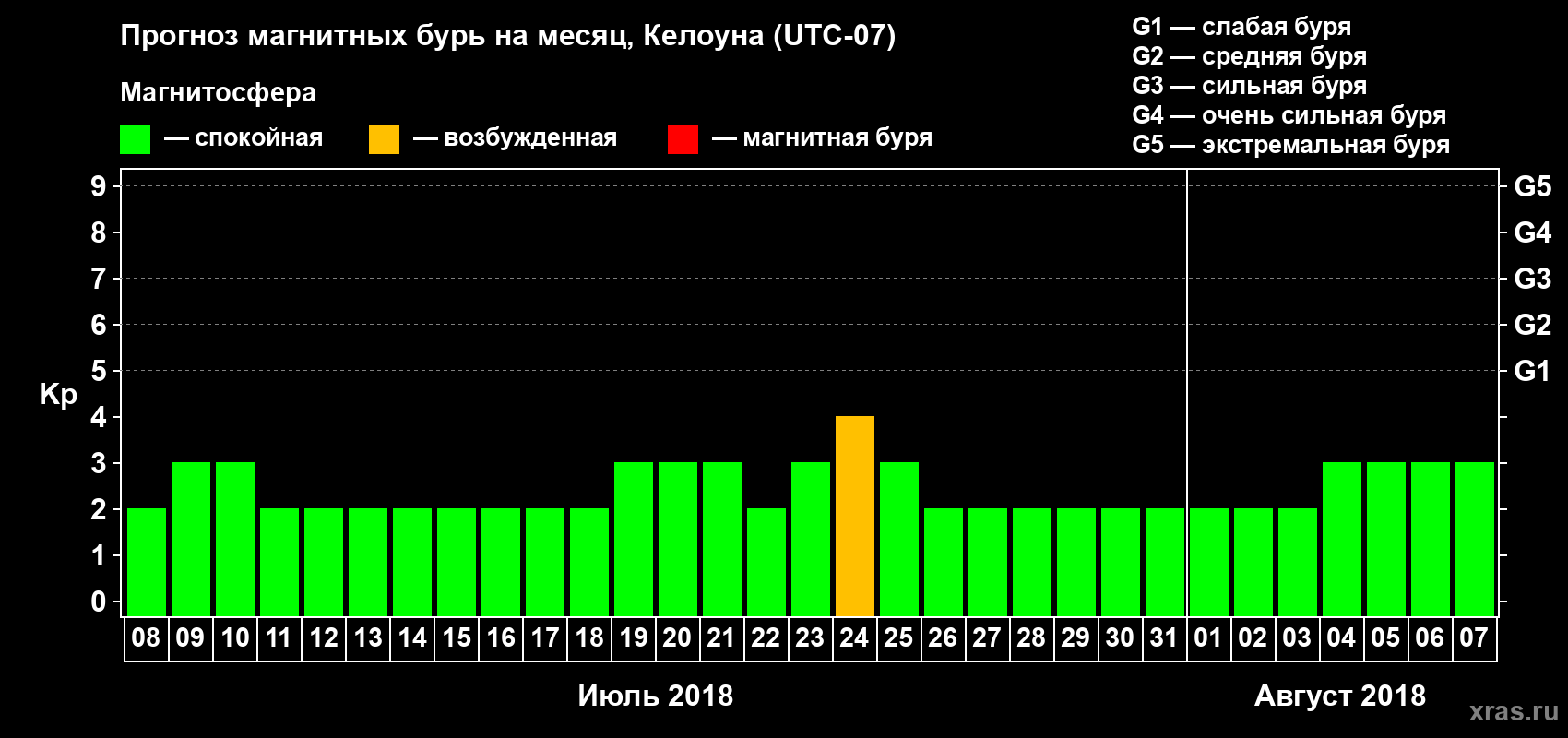 Прогноз максимального суточного геомагнитного индекса Kp на <b>1 месяц</b> (31 день) <b>с 08 июля по 07 августа 2018 г</b>