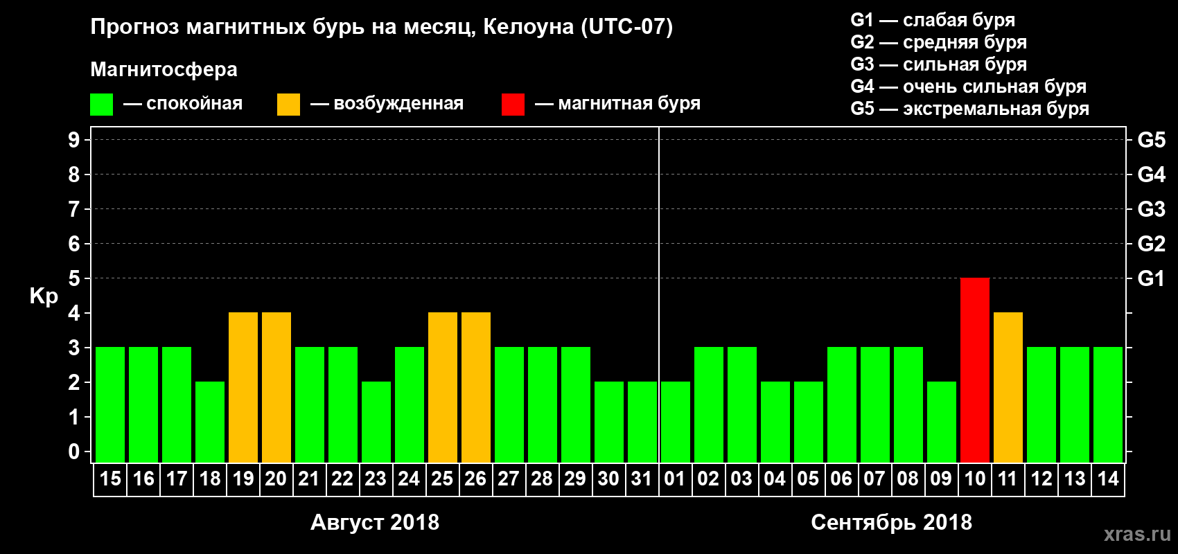 Прогноз максимального суточного геомагнитного индекса Kp на <b>1 месяц</b> (31 день) <b>с 15 августа по 14 сентября 2018 г</b>