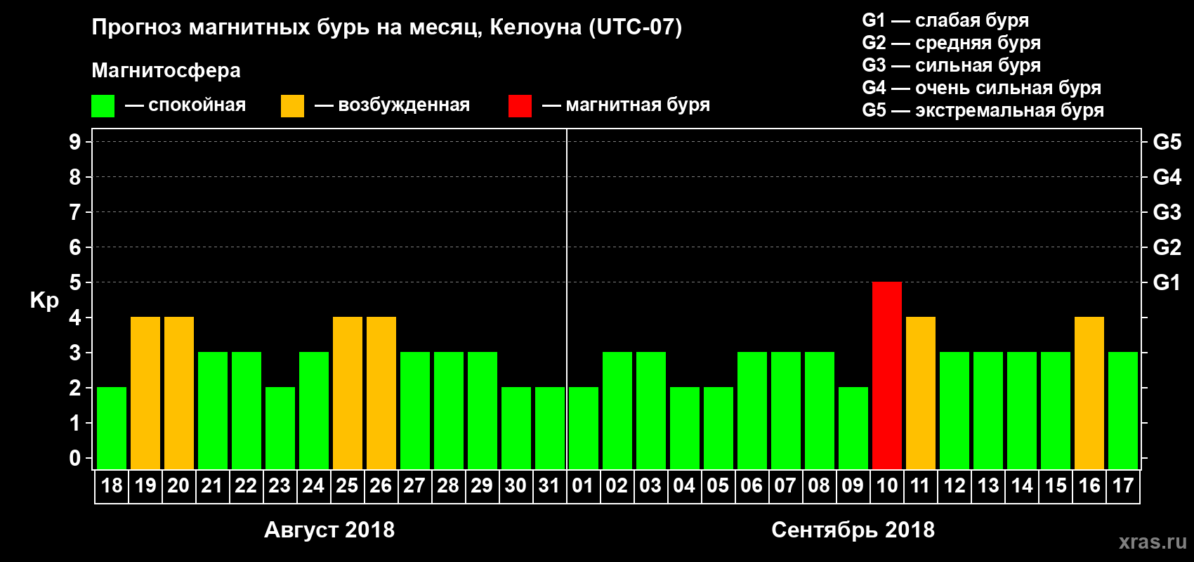 Прогноз максимального суточного геомагнитного индекса Kp на <b>1 месяц</b> (31 день) <b>с 18 августа по 17 сентября 2018 г</b>