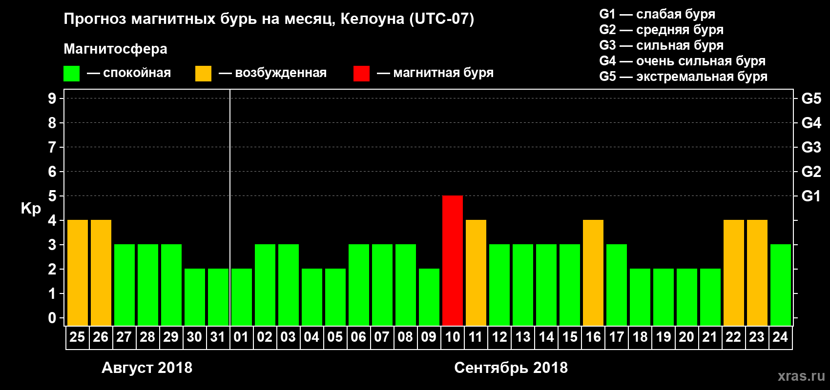 Прогноз максимального суточного геомагнитного индекса Kp на <b>1 месяц</b> (31 день) <b>с 25 августа по 24 сентября 2018 г</b>