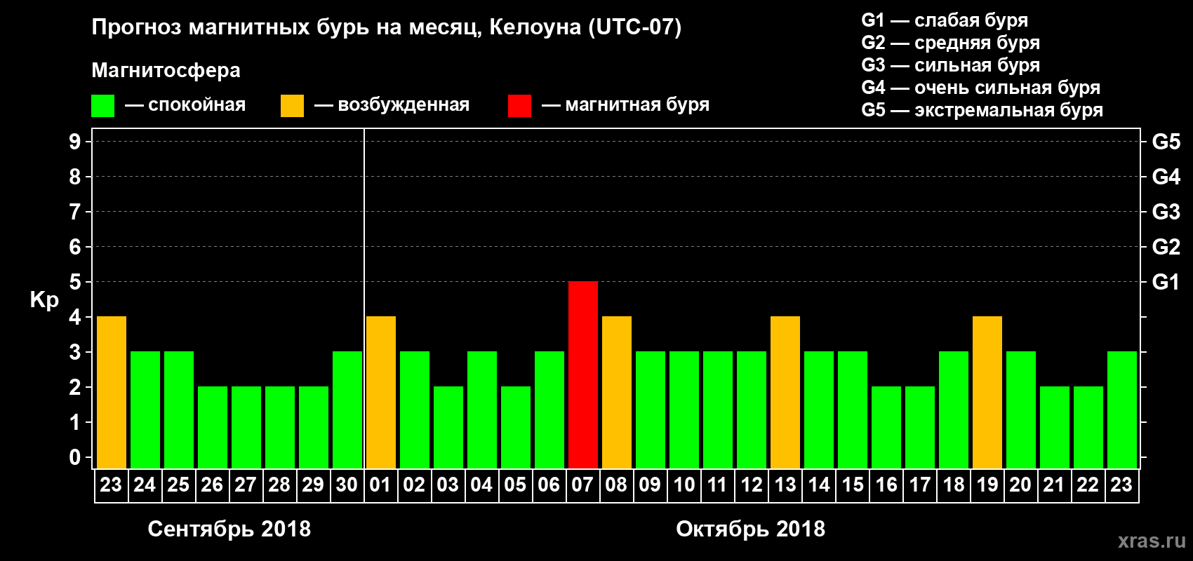 Прогноз максимального суточного геомагнитного индекса Kp на <b>1 месяц</b> (31 день) <b>с 23 сентября по 23 октября 2018 г</b>