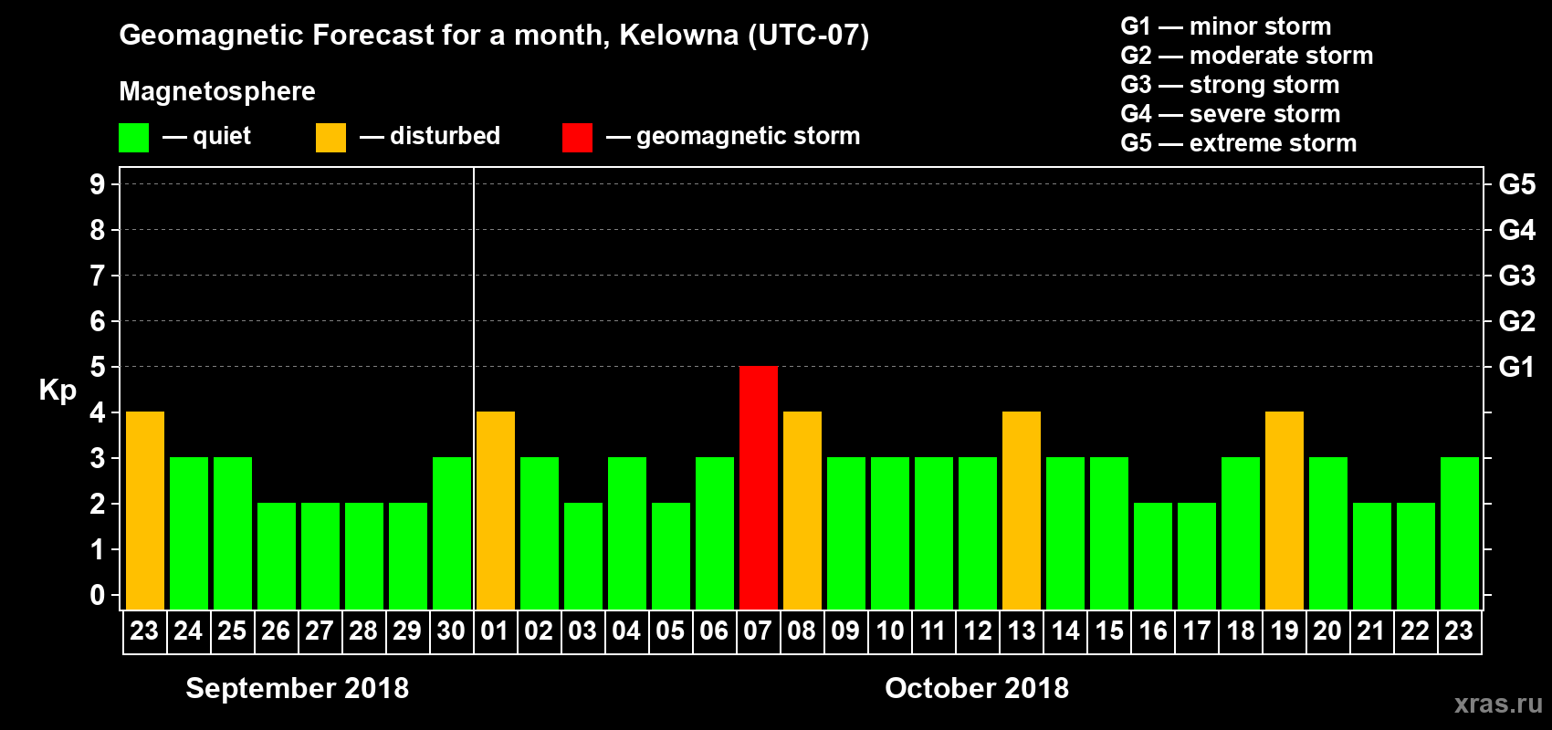 Forecast of the daily maximal value of geomagnetic index Kp for <b>1 month</b> (31 days) <b>from Sep 23, 2018 to Oct 23, 2018</b>