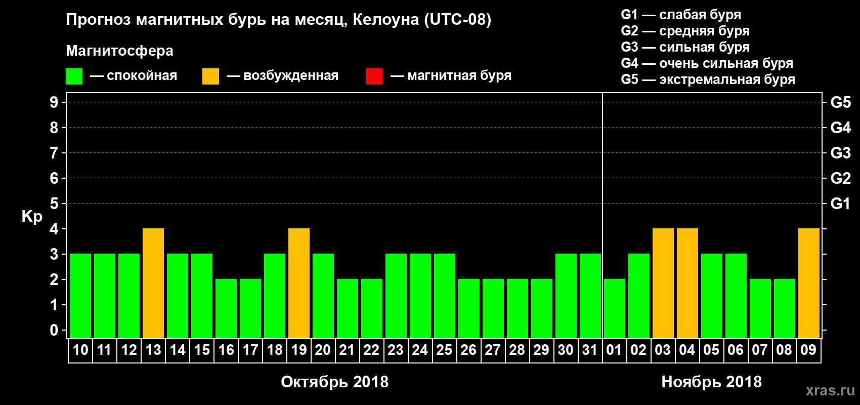 Прогноз максимального суточного геомагнитного индекса Kp на <b>1 месяц</b> (31 день) <b>с 10 октября по 09 ноября 2018 г</b>
