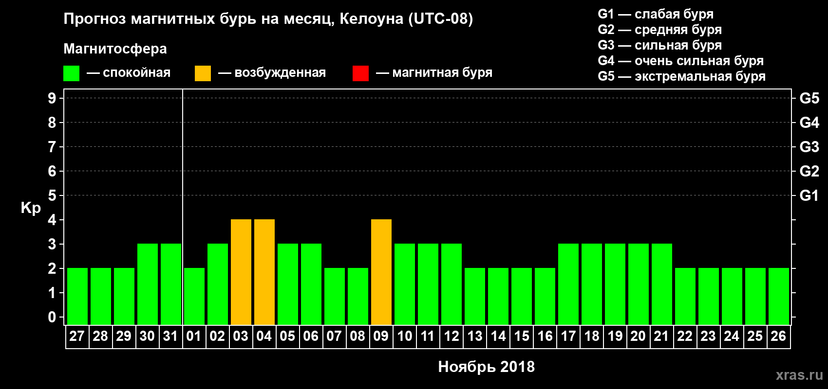 Прогноз максимального суточного геомагнитного индекса Kp на <b>1 месяц</b> (31 день) <b>с 27 октября по 26 ноября 2018 г</b>