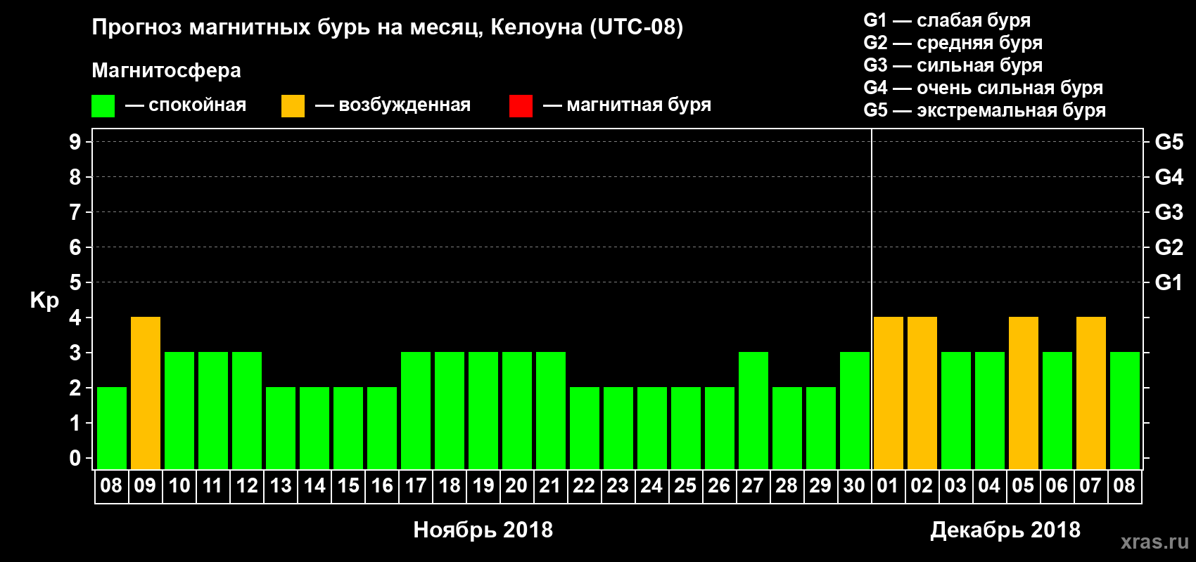 Прогноз максимального суточного геомагнитного индекса Kp на <b>1 месяц</b> (31 день) <b>с 08 ноября по 08 декабря 2018 г</b>